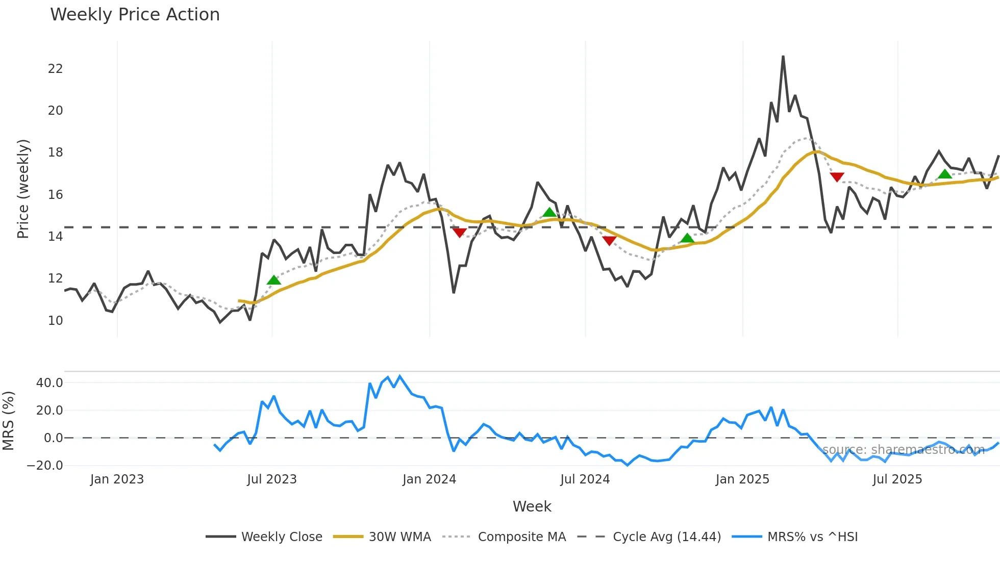 605555 weekly Price Action chart, closing 2025-10-27