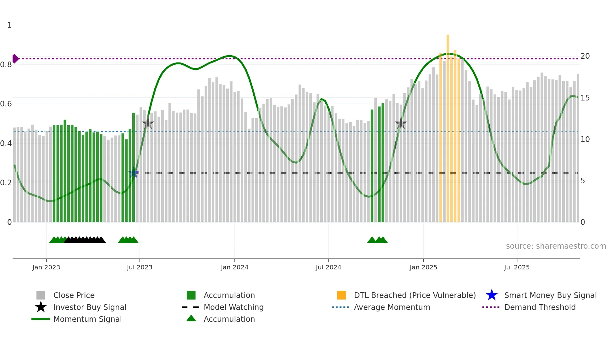 605555 weekly Smart Money chart