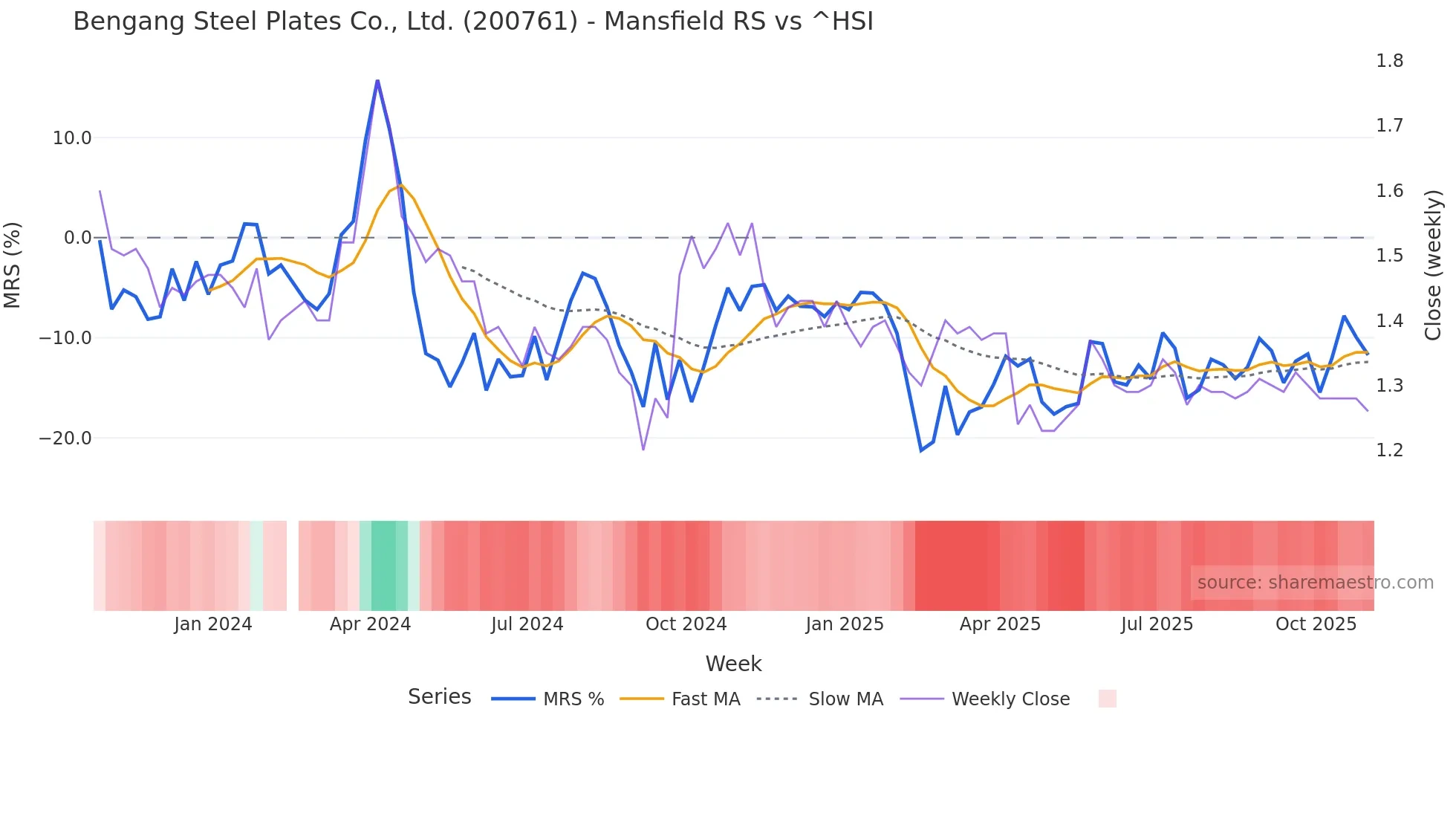 200761 Mansfield Relative Strength chart