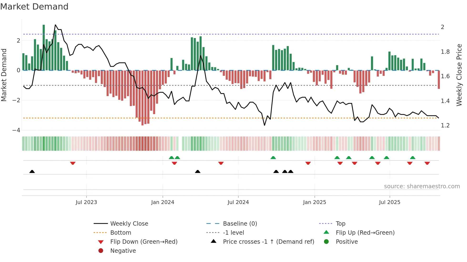 200761 weekly Market Demand chart
