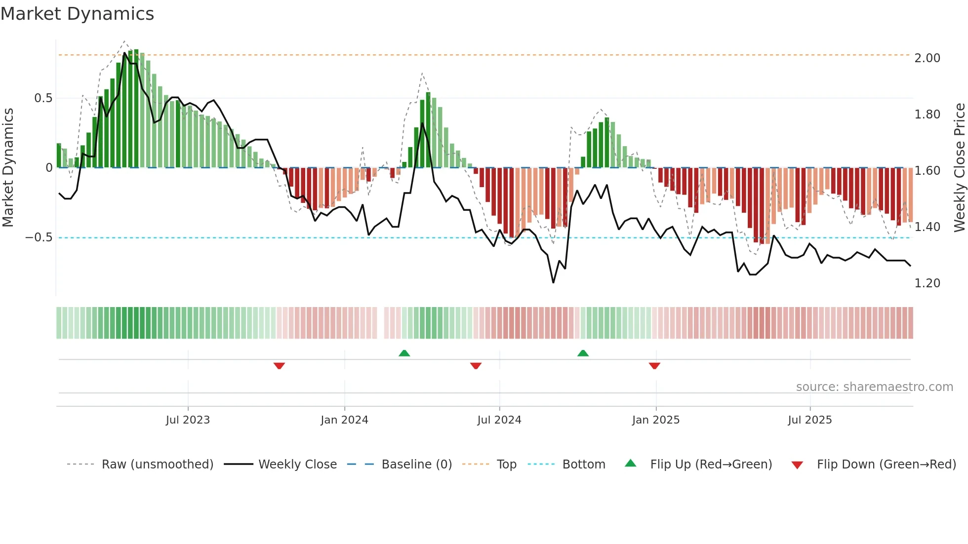 200761 weekly Market Dynamics chart