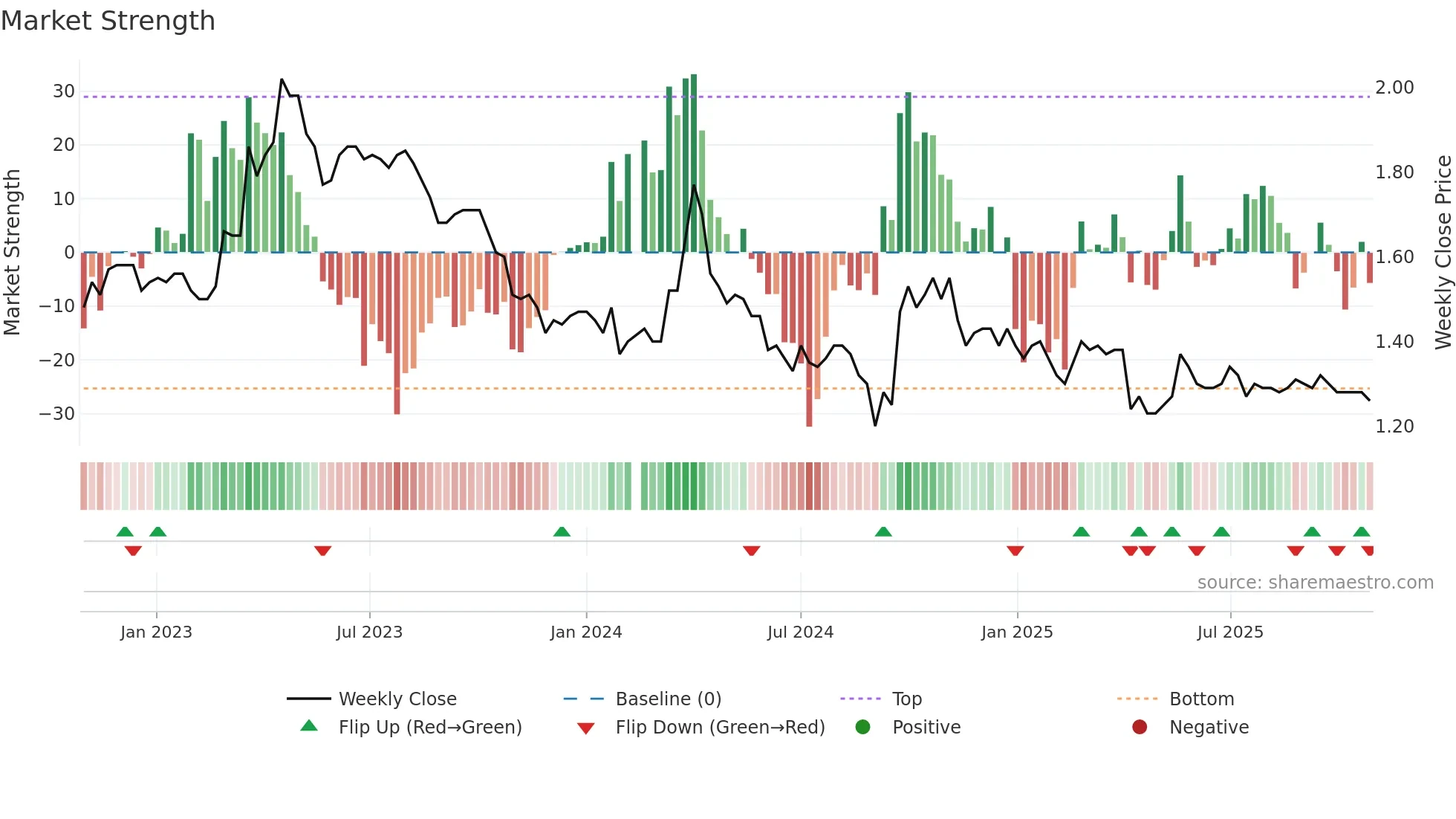 200761 weekly Market Strength chart