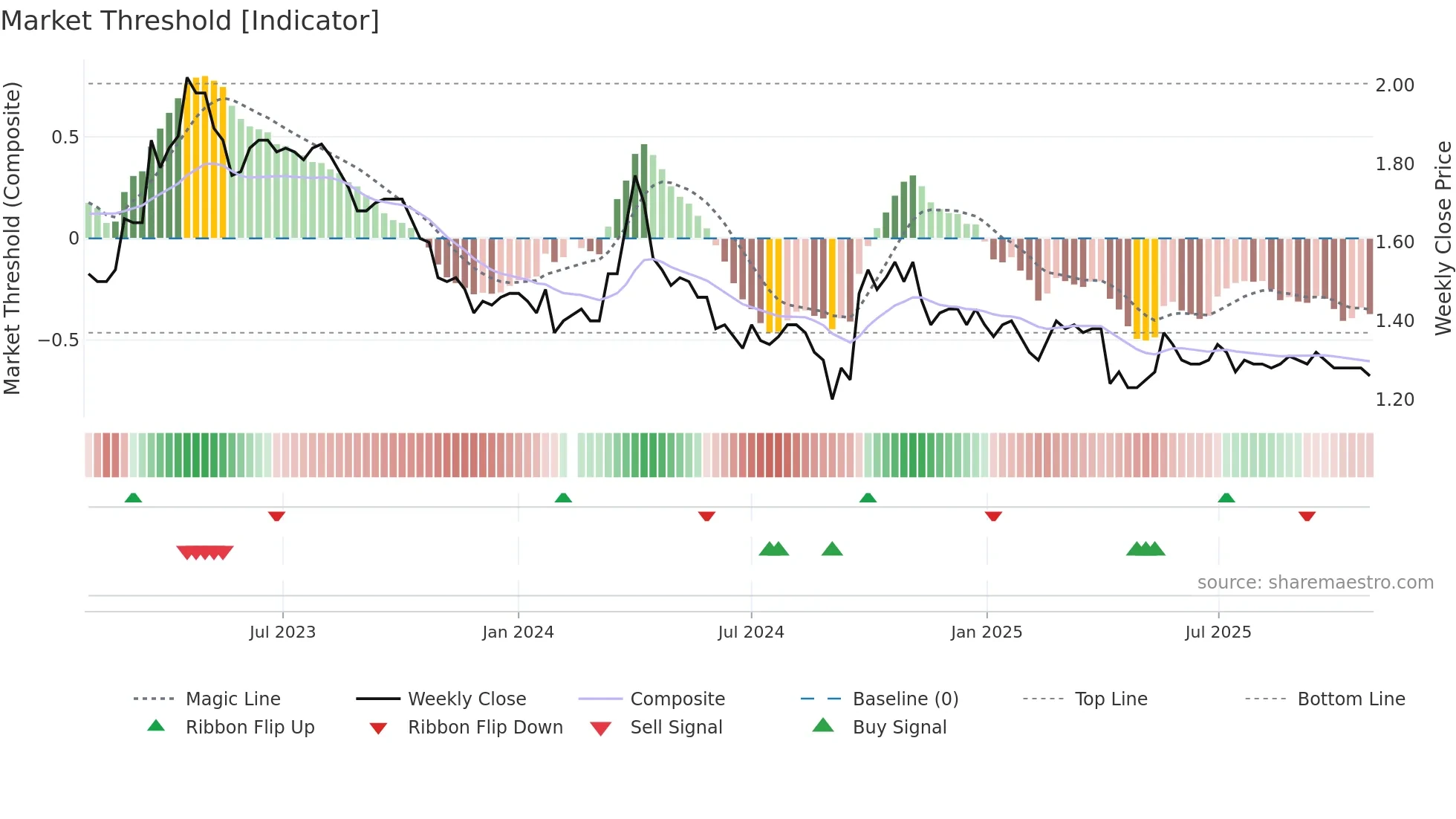 200761 weekly Market Threshold chart