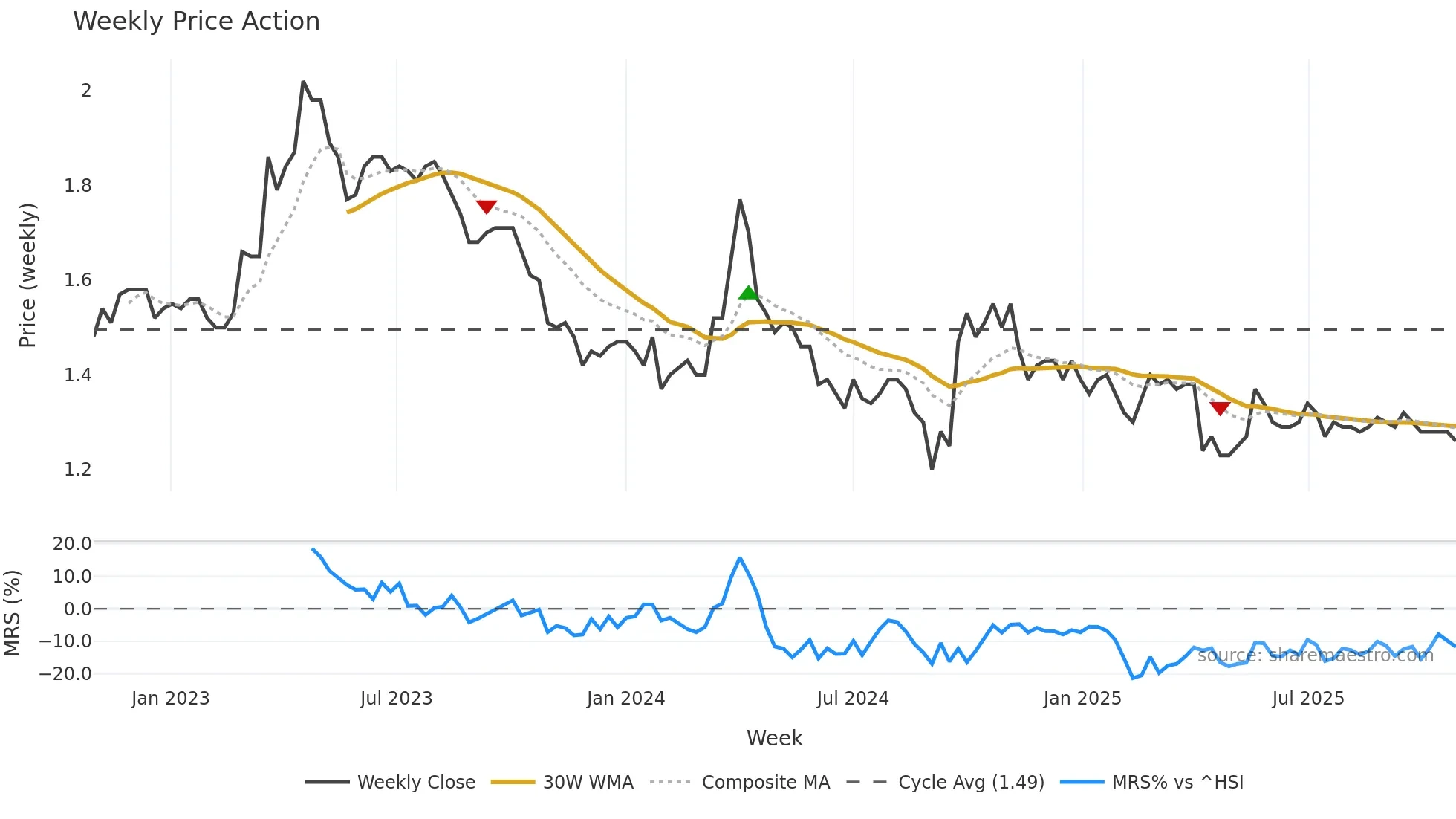 200761 weekly Price Action chart, closing 2025-10-27