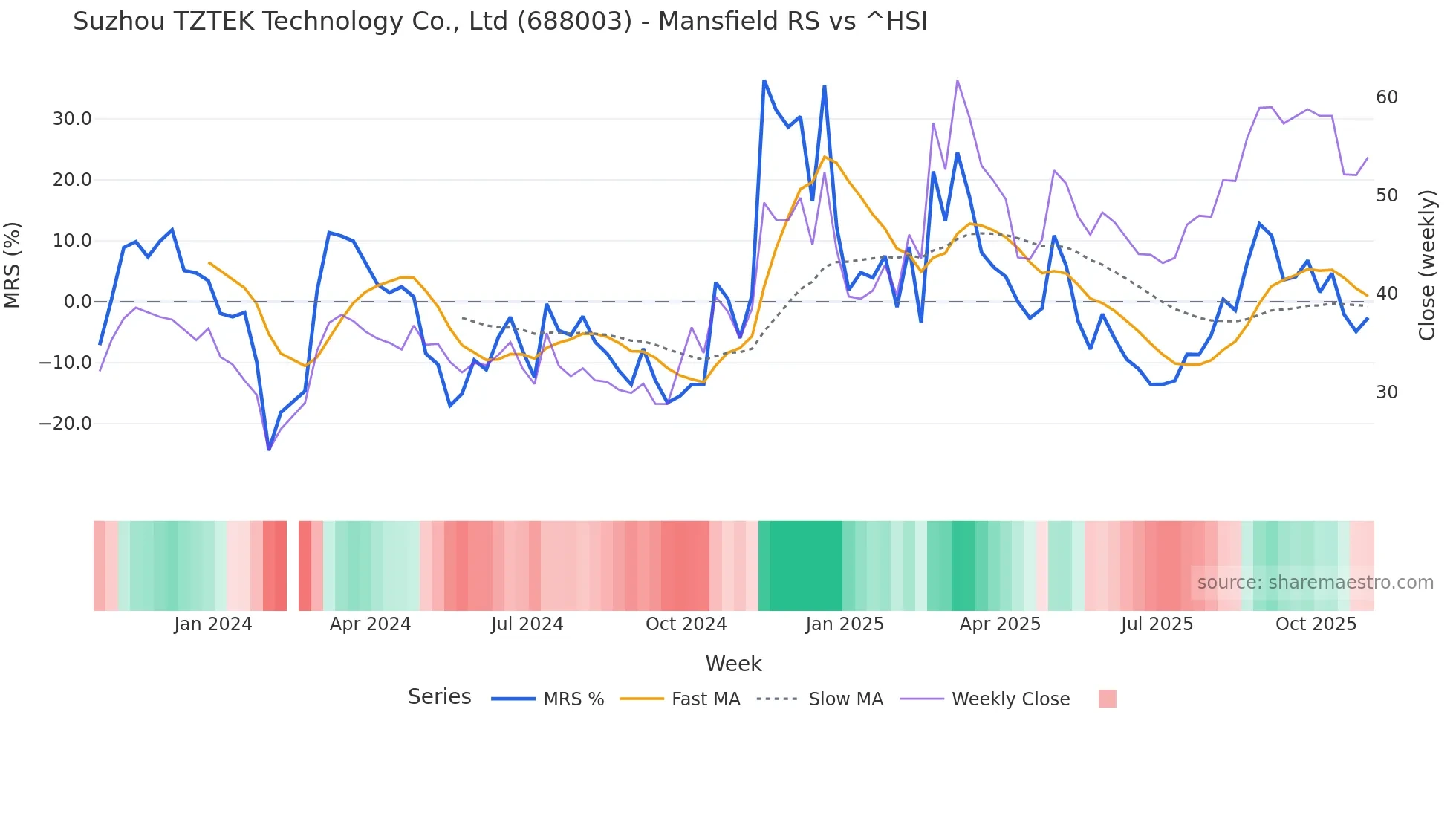 688003 Mansfield Relative Strength chart