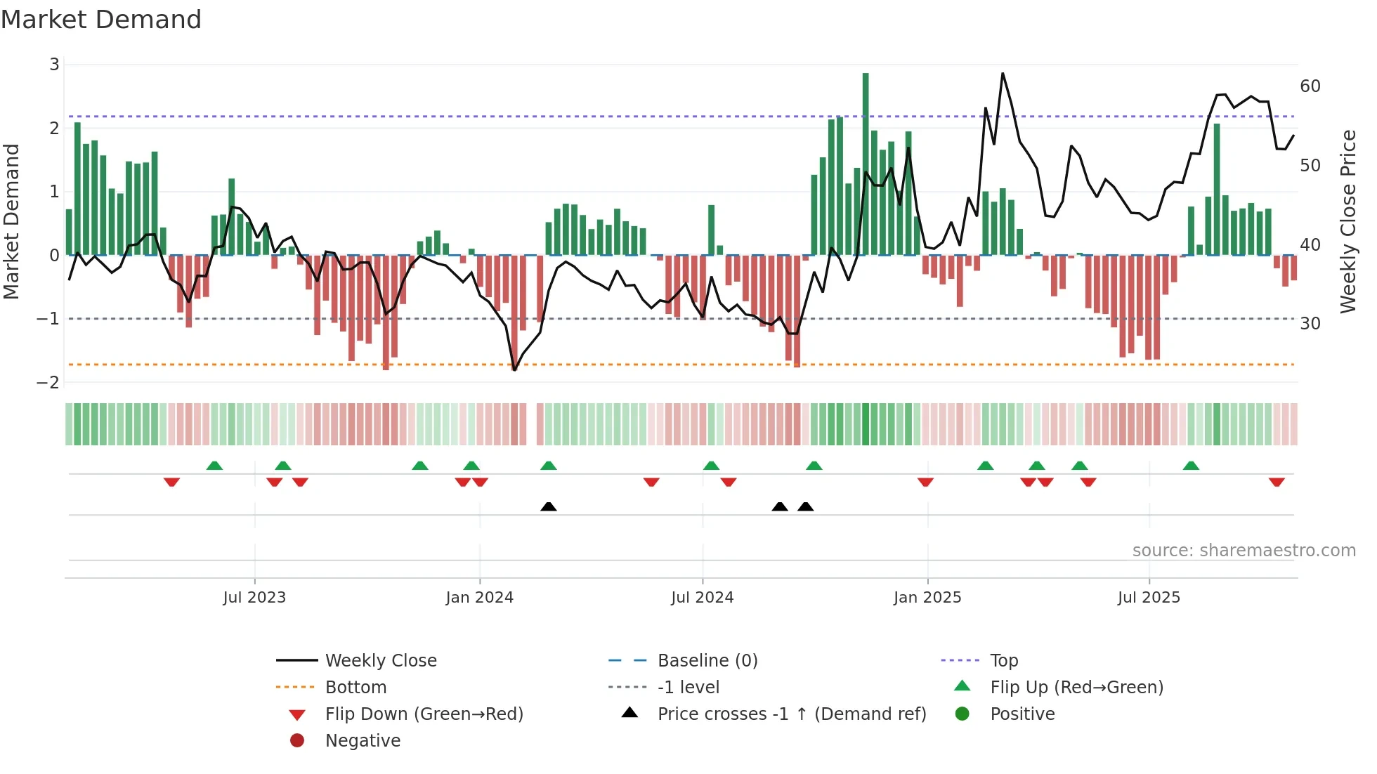 688003 weekly Market Demand chart
