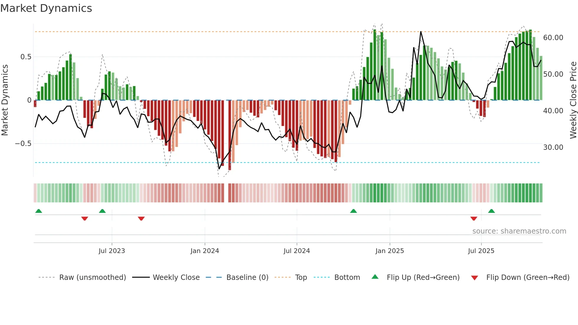 688003 weekly Market Dynamics chart