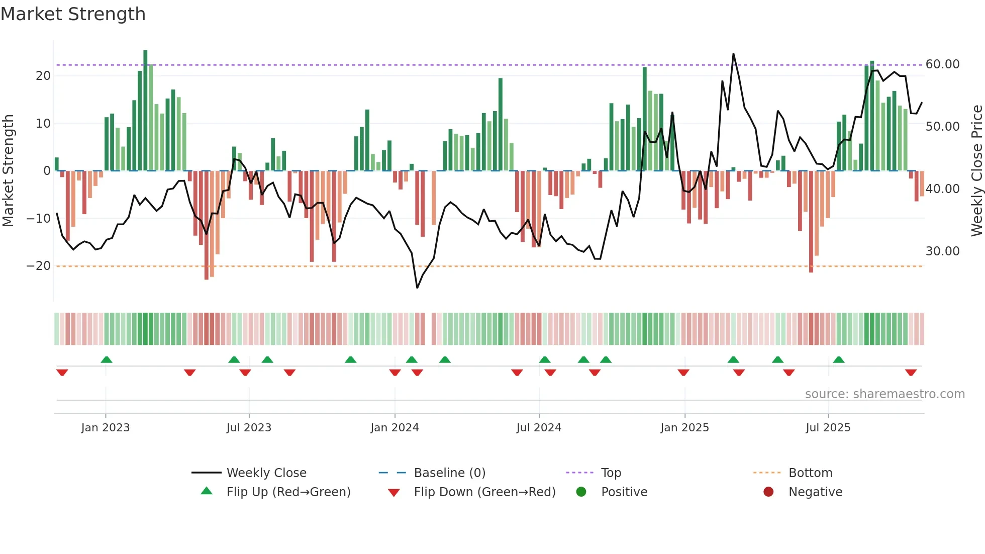 688003 weekly Market Strength chart