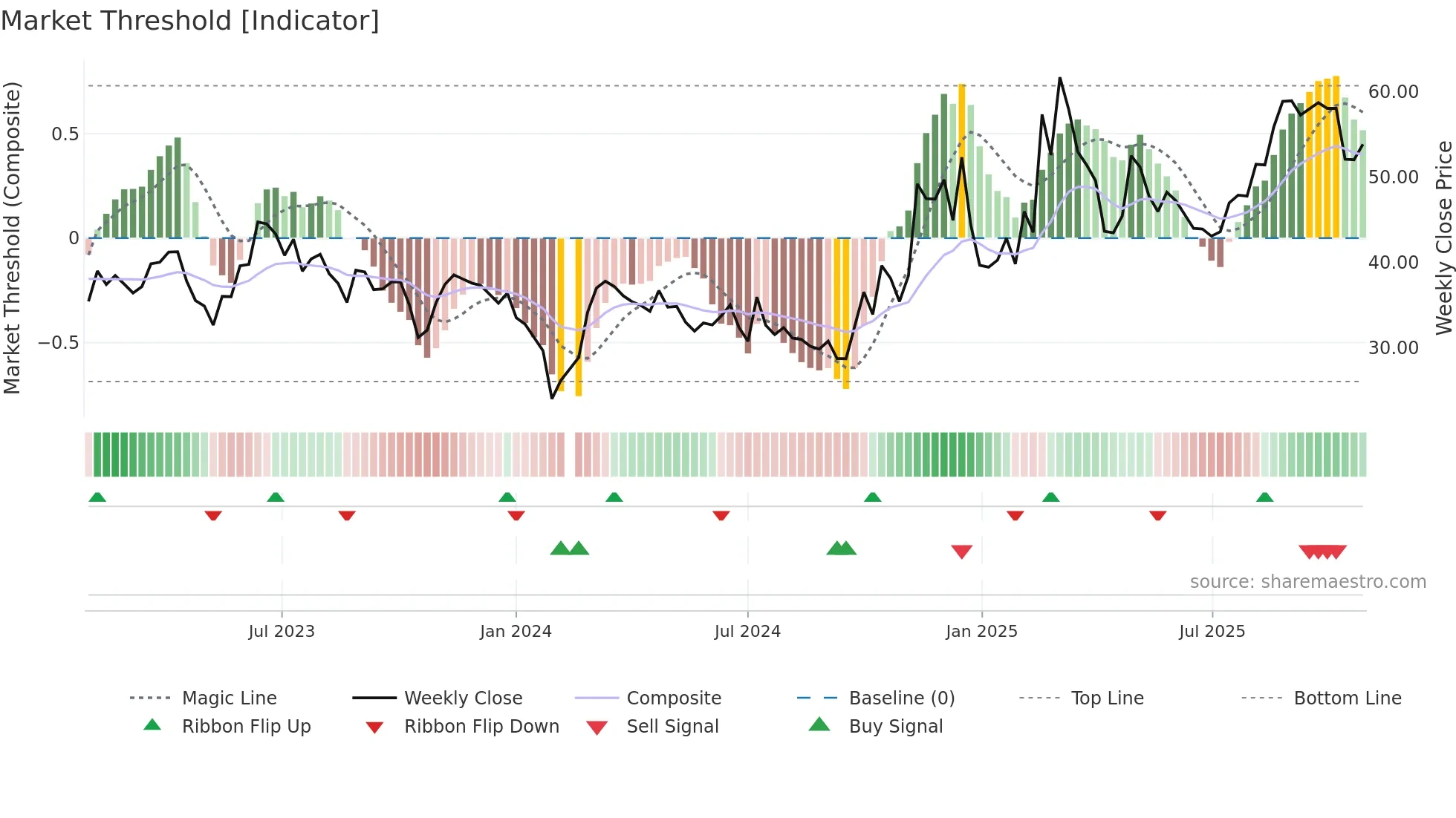 688003 weekly Market Threshold chart