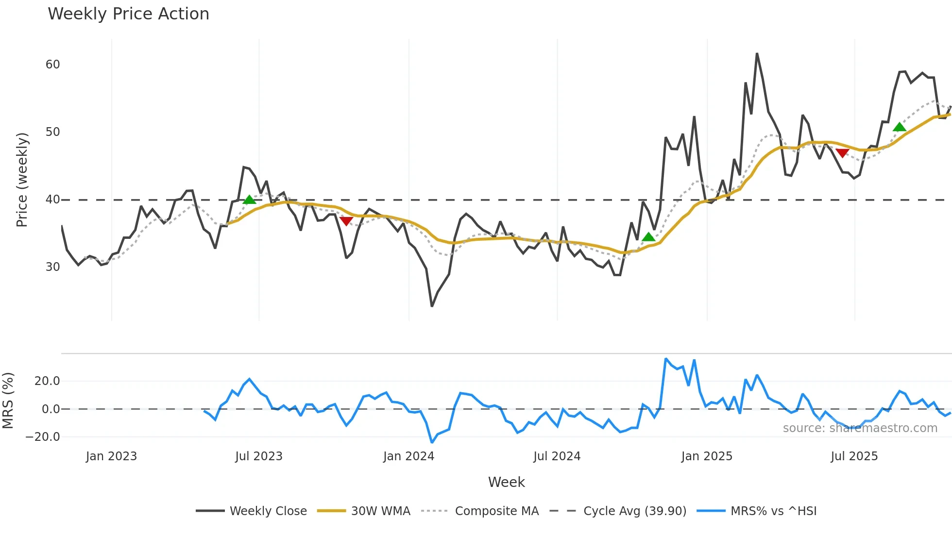 688003 weekly Price Action chart, closing 2025-10-27