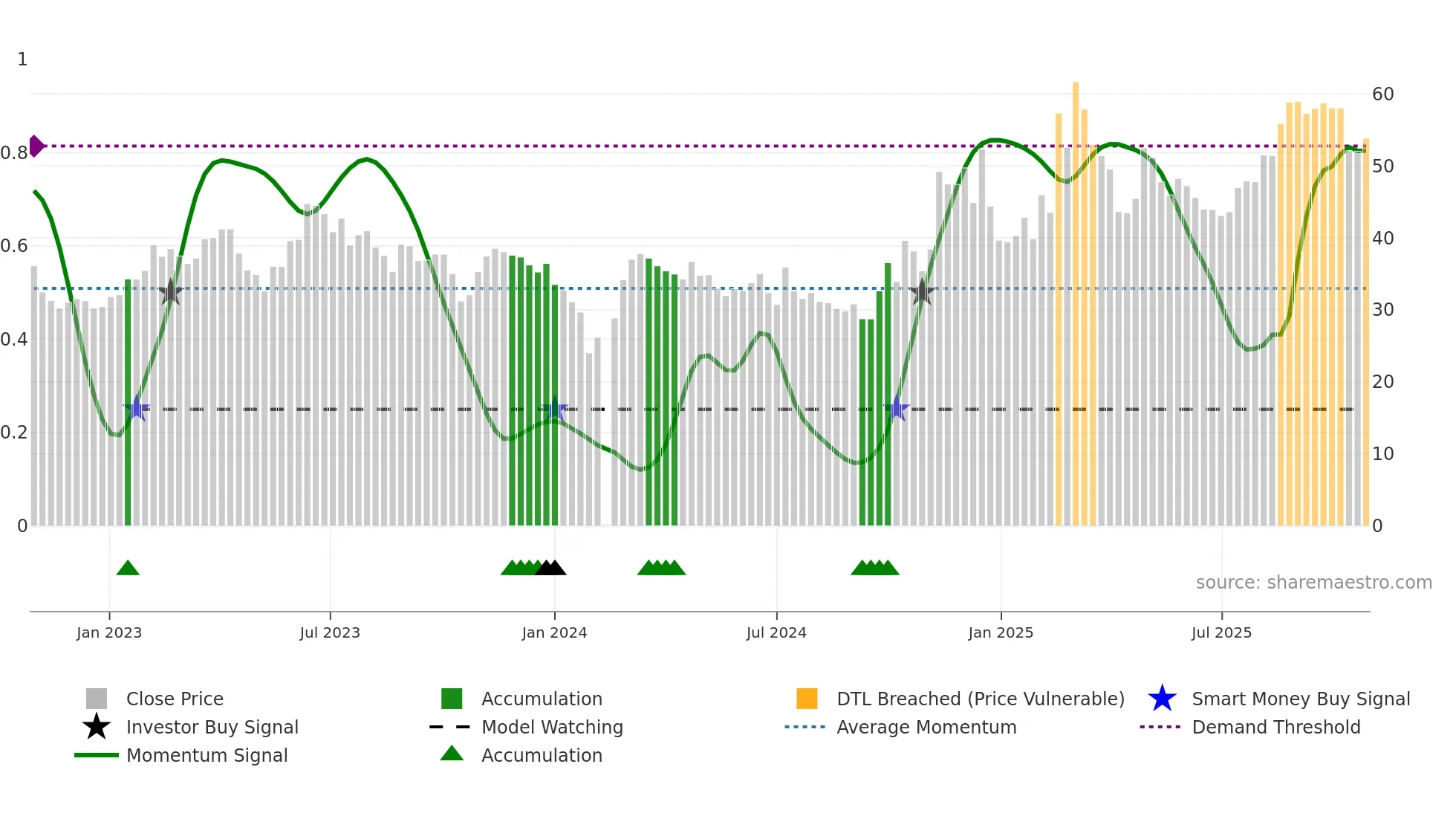 688003 weekly Smart Money chart
