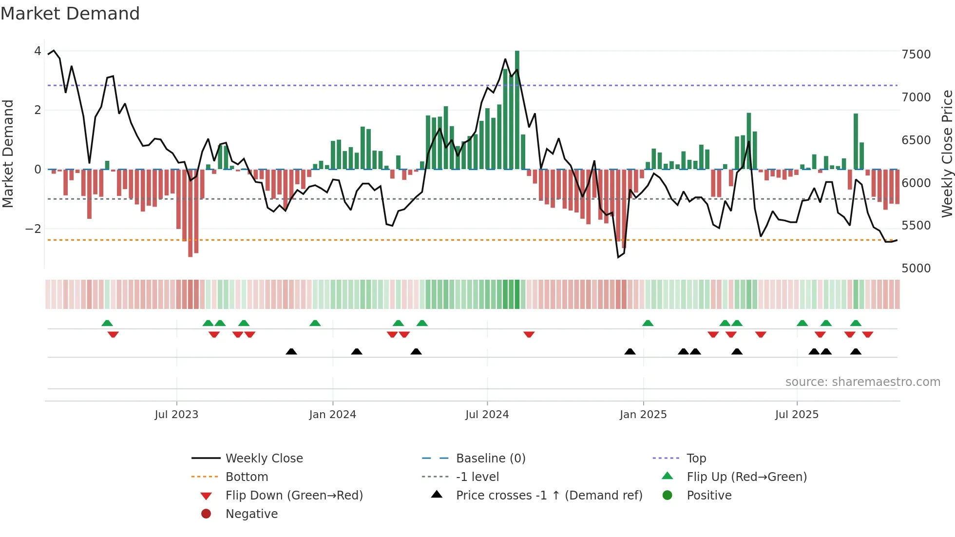004910 weekly Market Demand chart