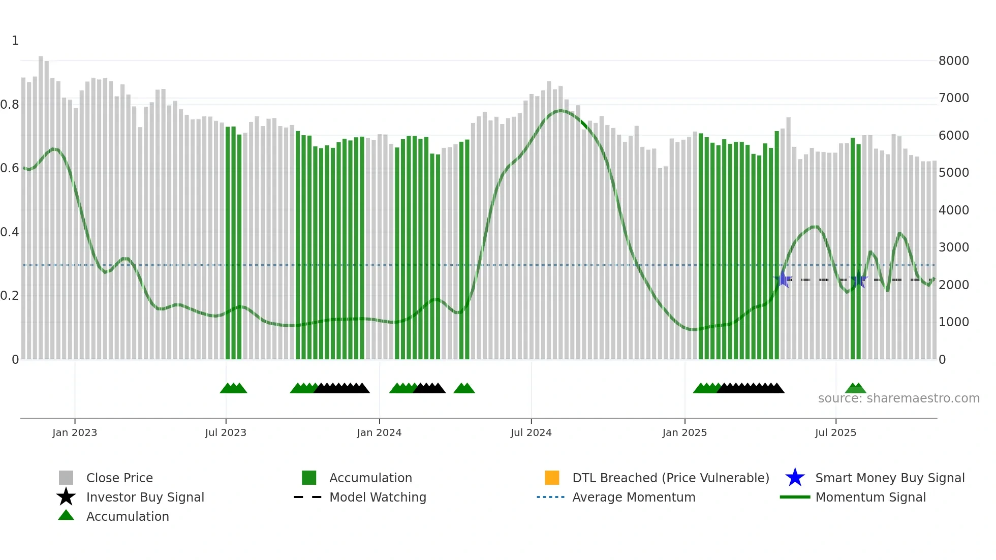 004910 weekly Smart Money chart