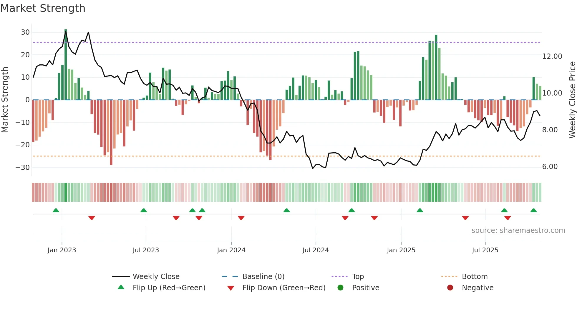 BON weekly Market Strength chart