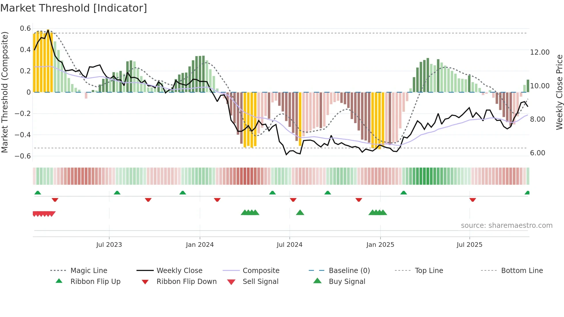 BON weekly Market Threshold chart