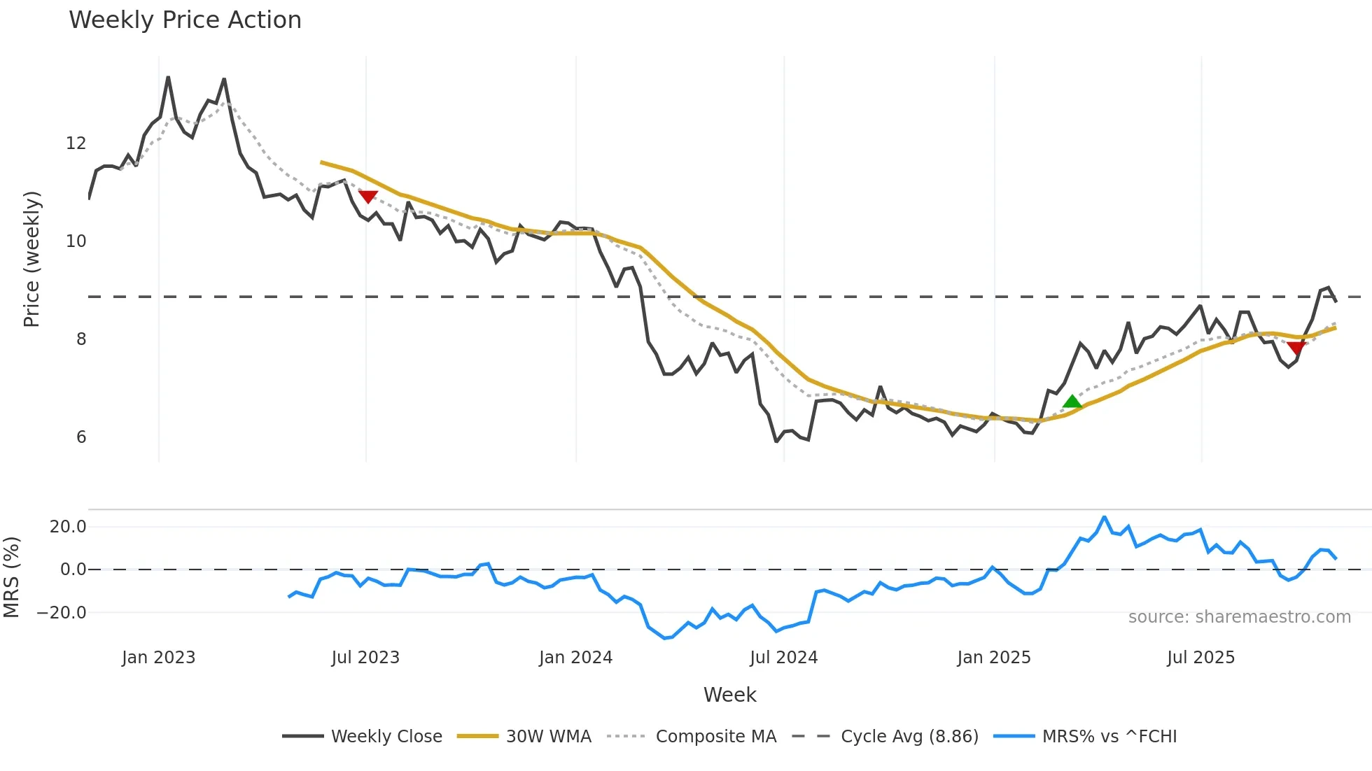 BON weekly Price Action chart, closing 2025-10-27