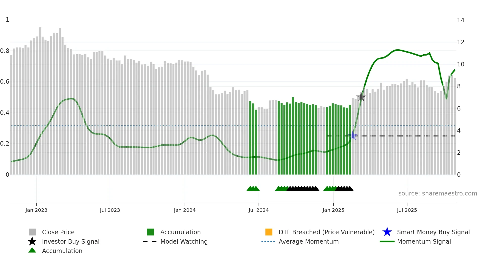 BON weekly Smart Money chart