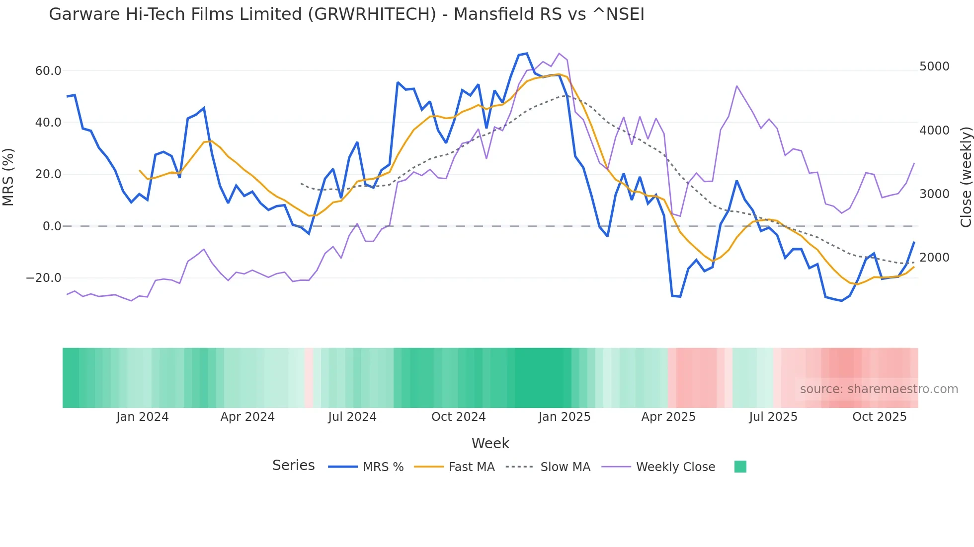 GRWRHITECH Mansfield Relative Strength chart