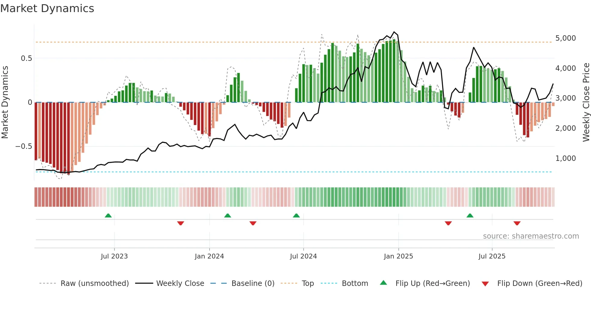 GRWRHITECH weekly Market Dynamics chart