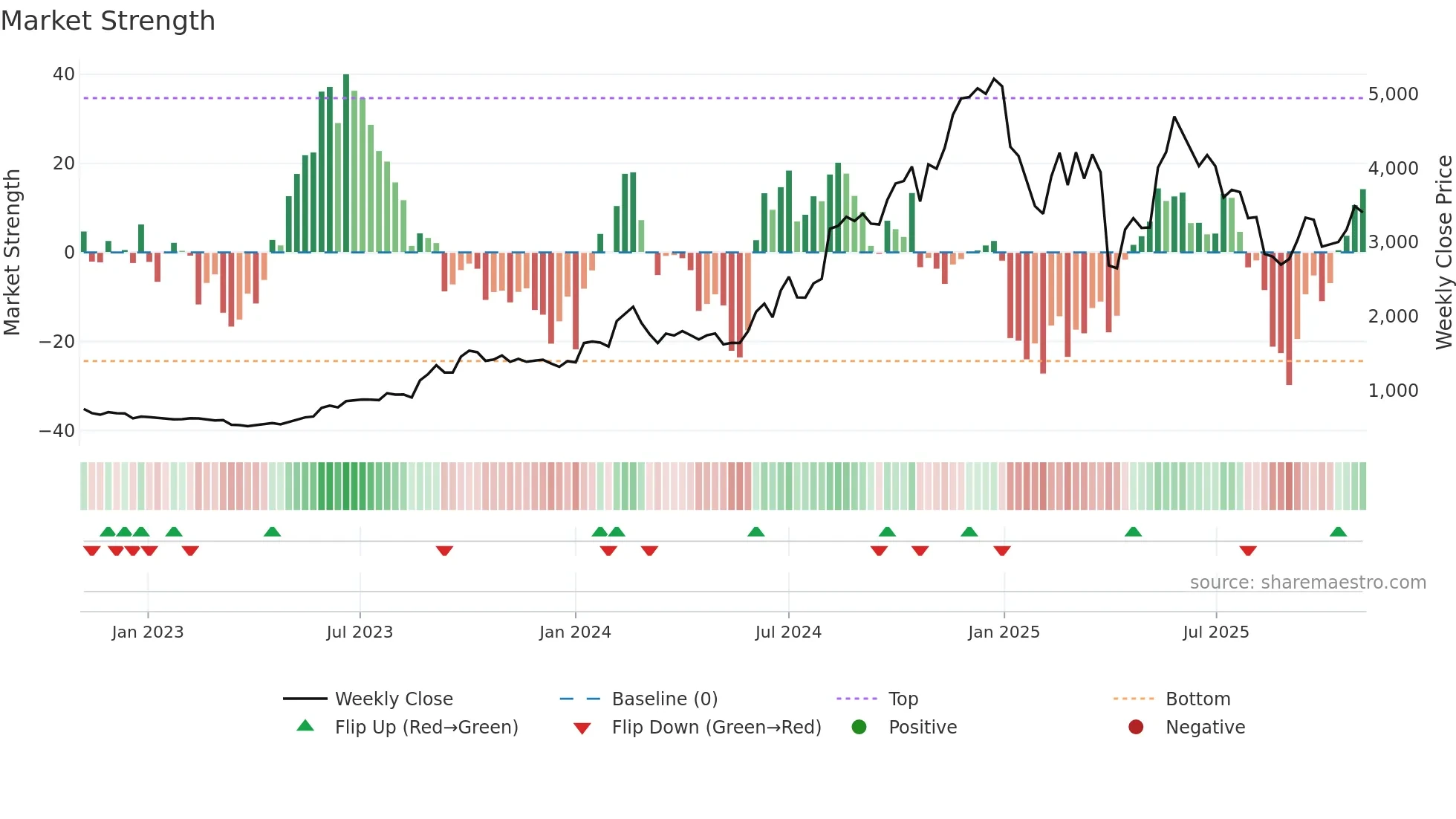 GRWRHITECH weekly Market Strength chart