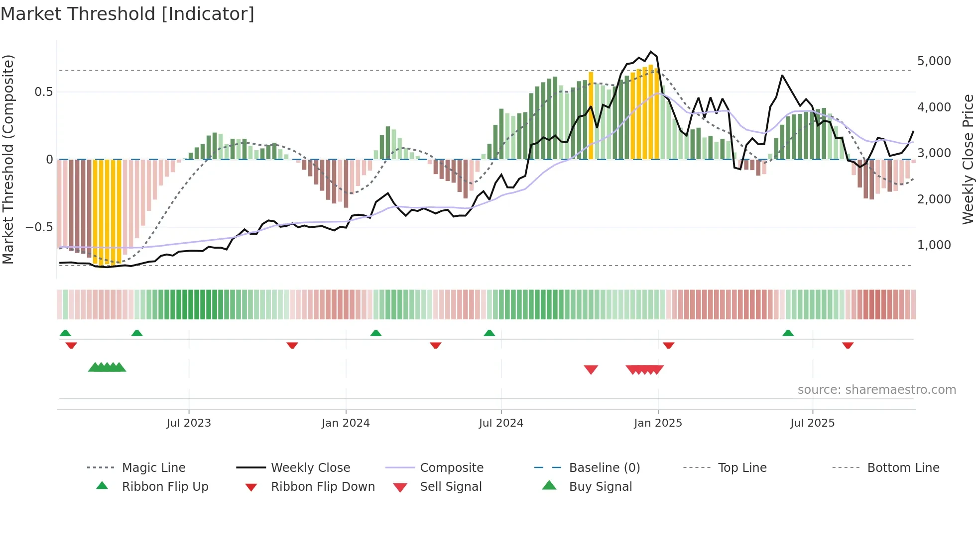GRWRHITECH weekly Market Threshold chart