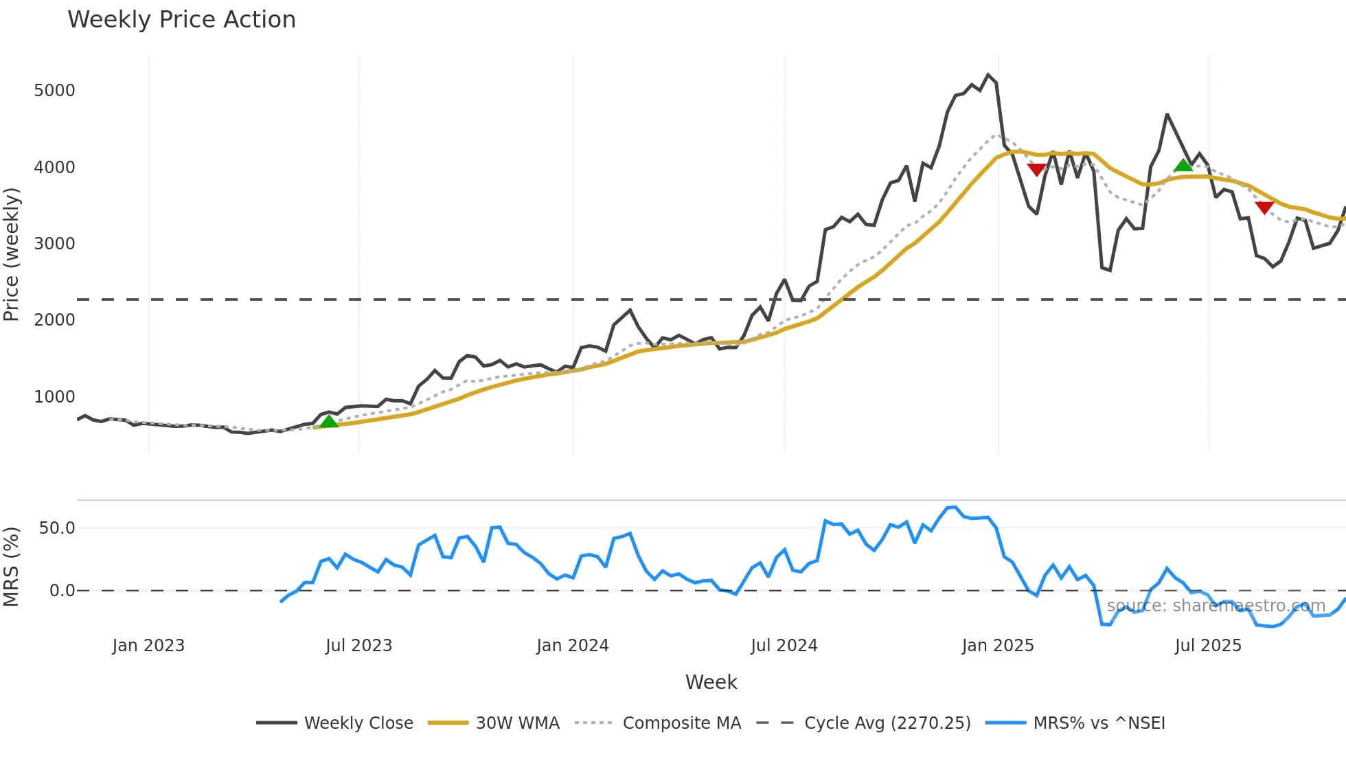 GRWRHITECH weekly Price Action chart, closing 2025-10-27