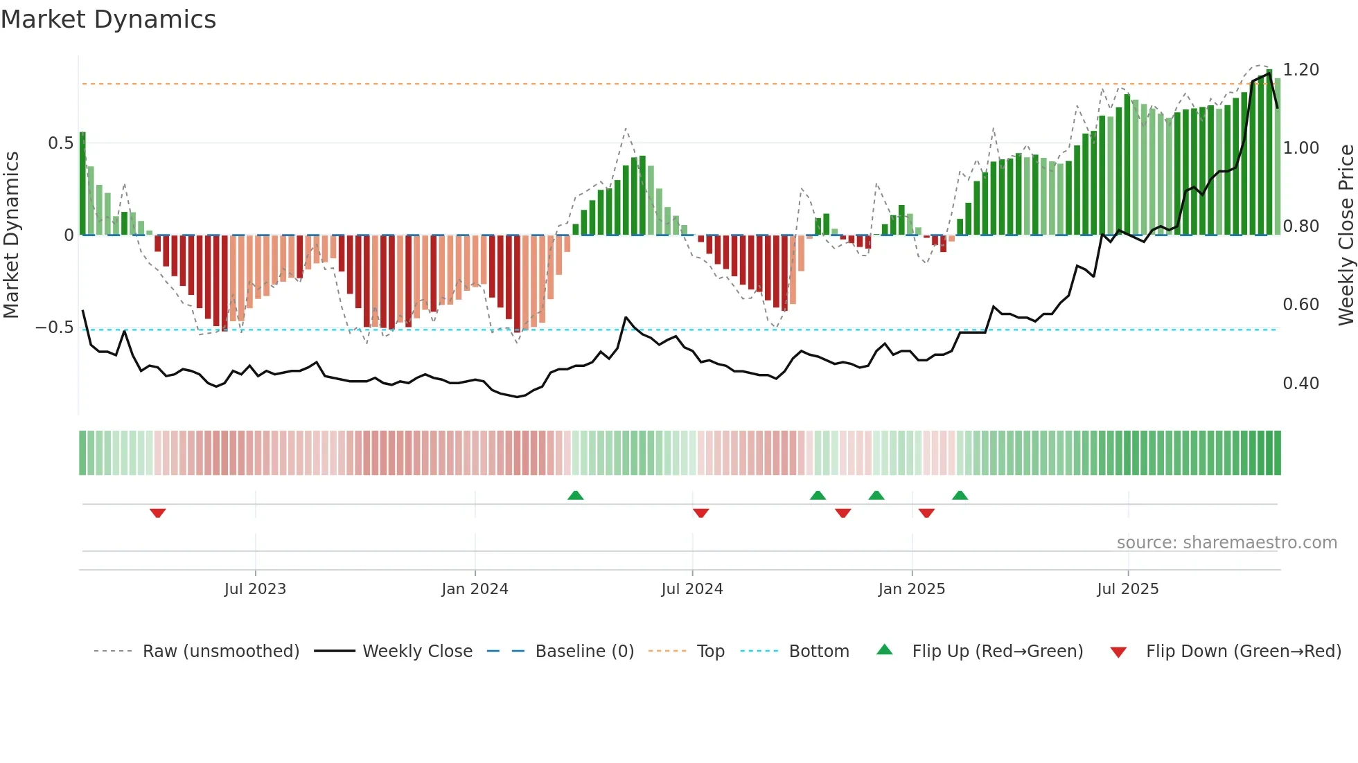 1837 weekly Market Dynamics chart