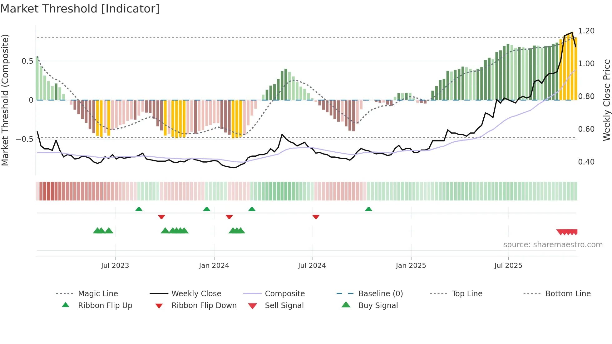 1837 weekly Market Threshold chart