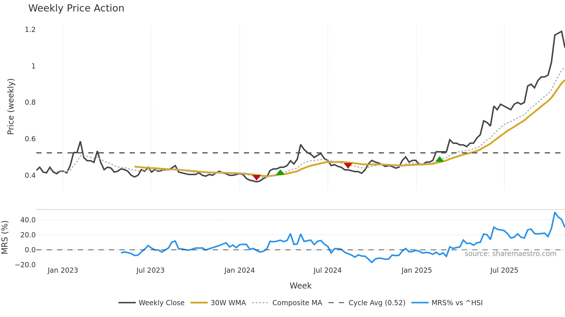 1837 weekly Price Action chart, closing 2025-11-03