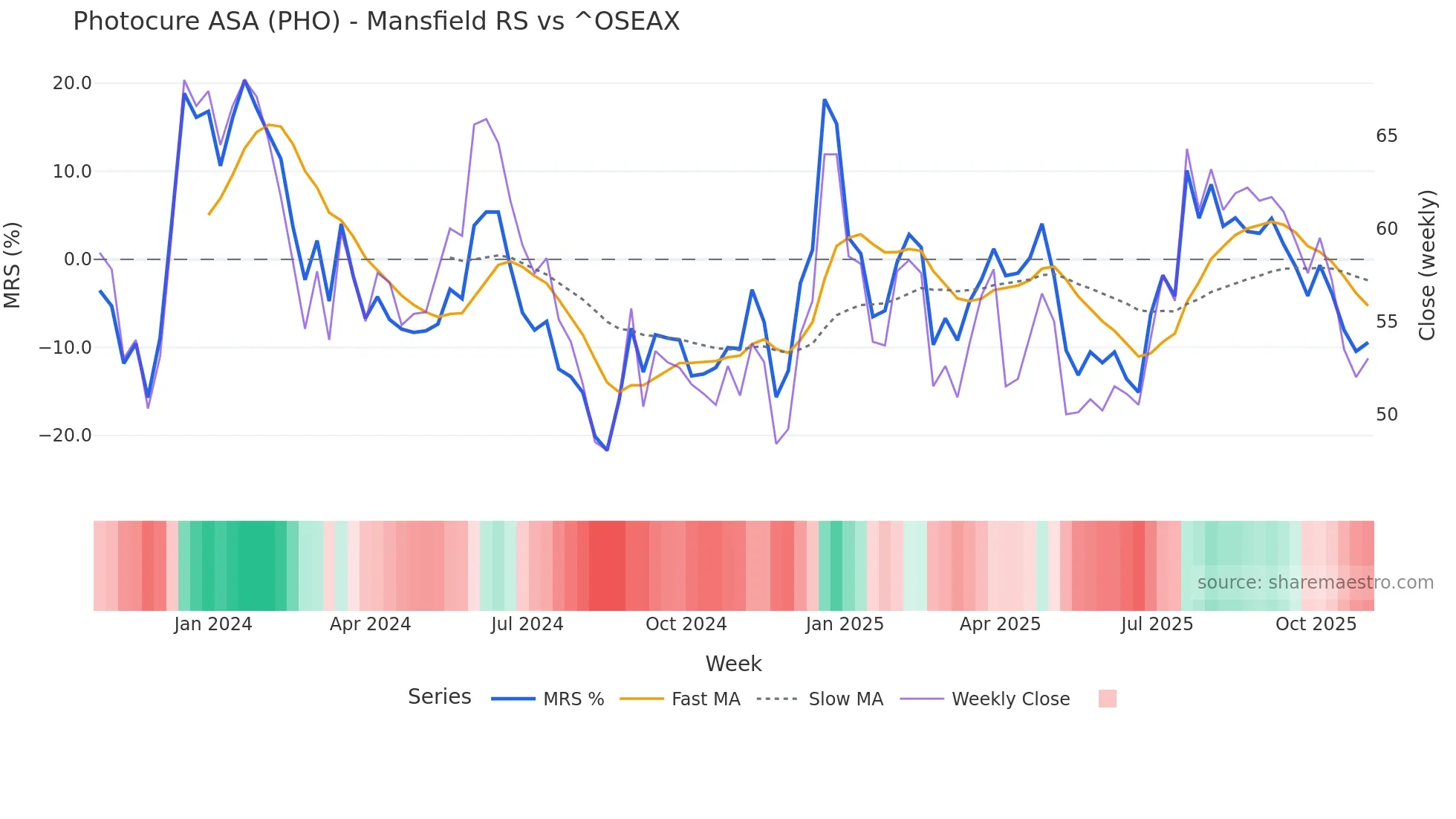 PHO Mansfield Relative Strength chart