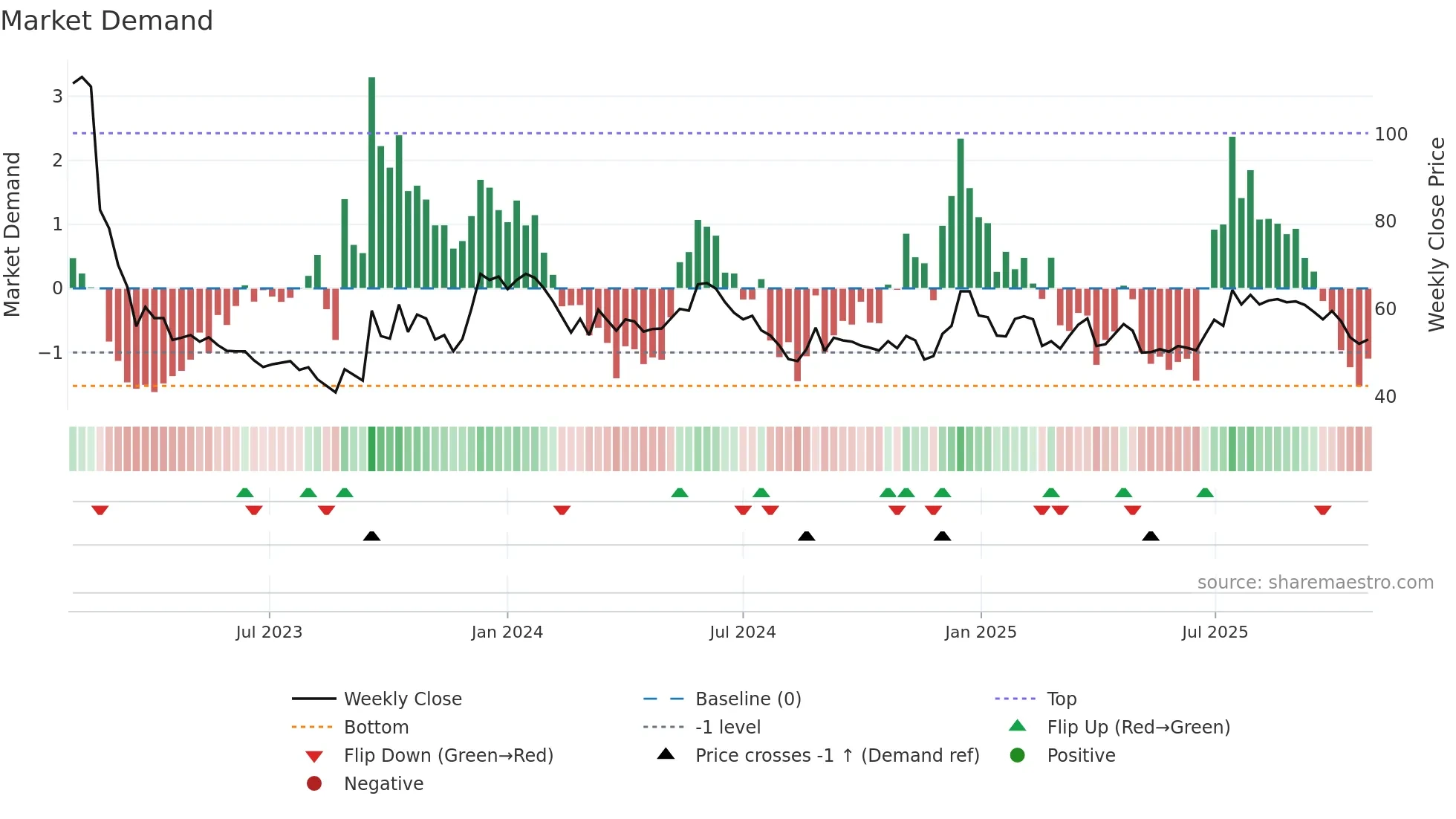 PHO weekly Market Demand chart