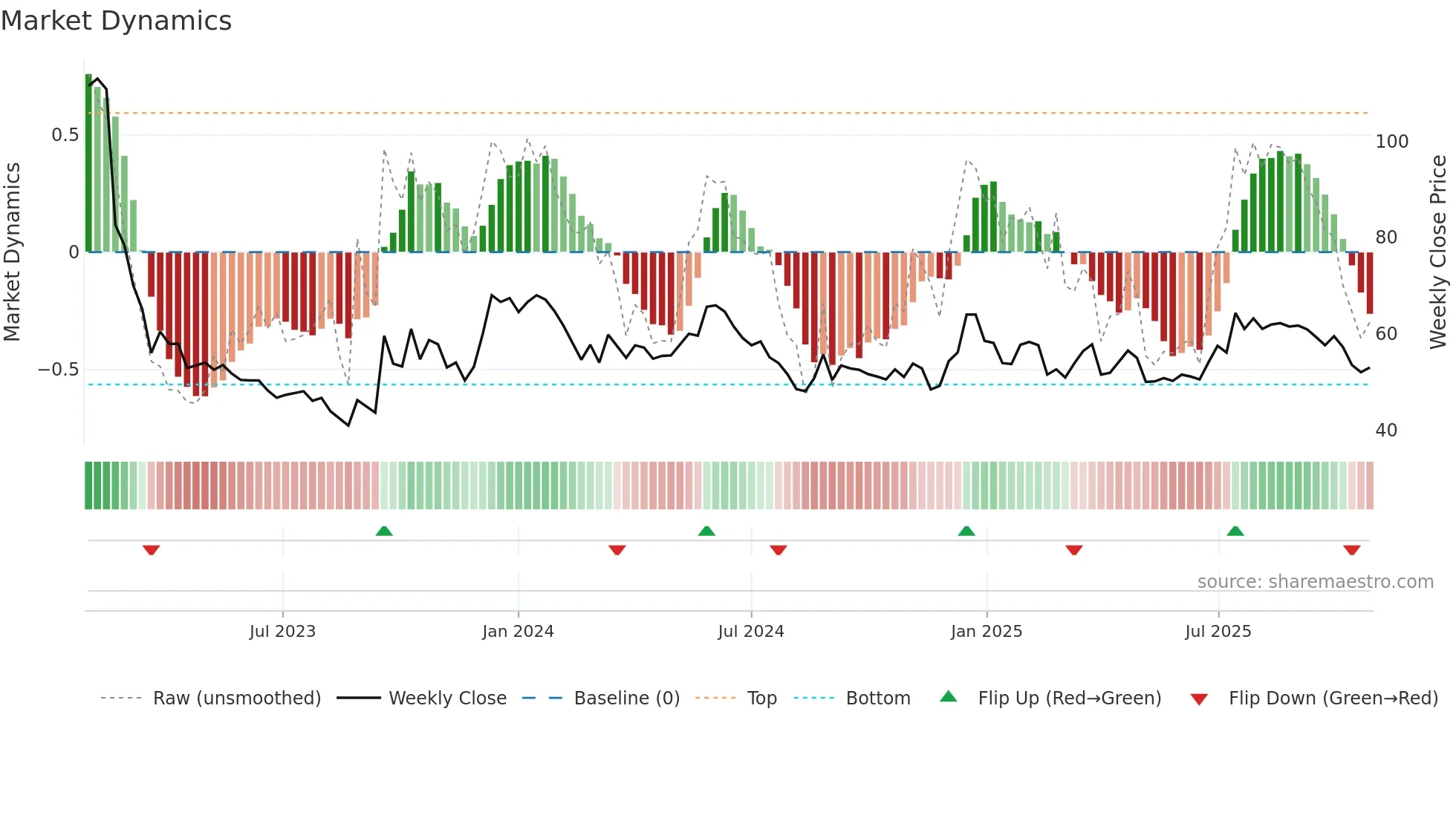 PHO weekly Market Dynamics chart