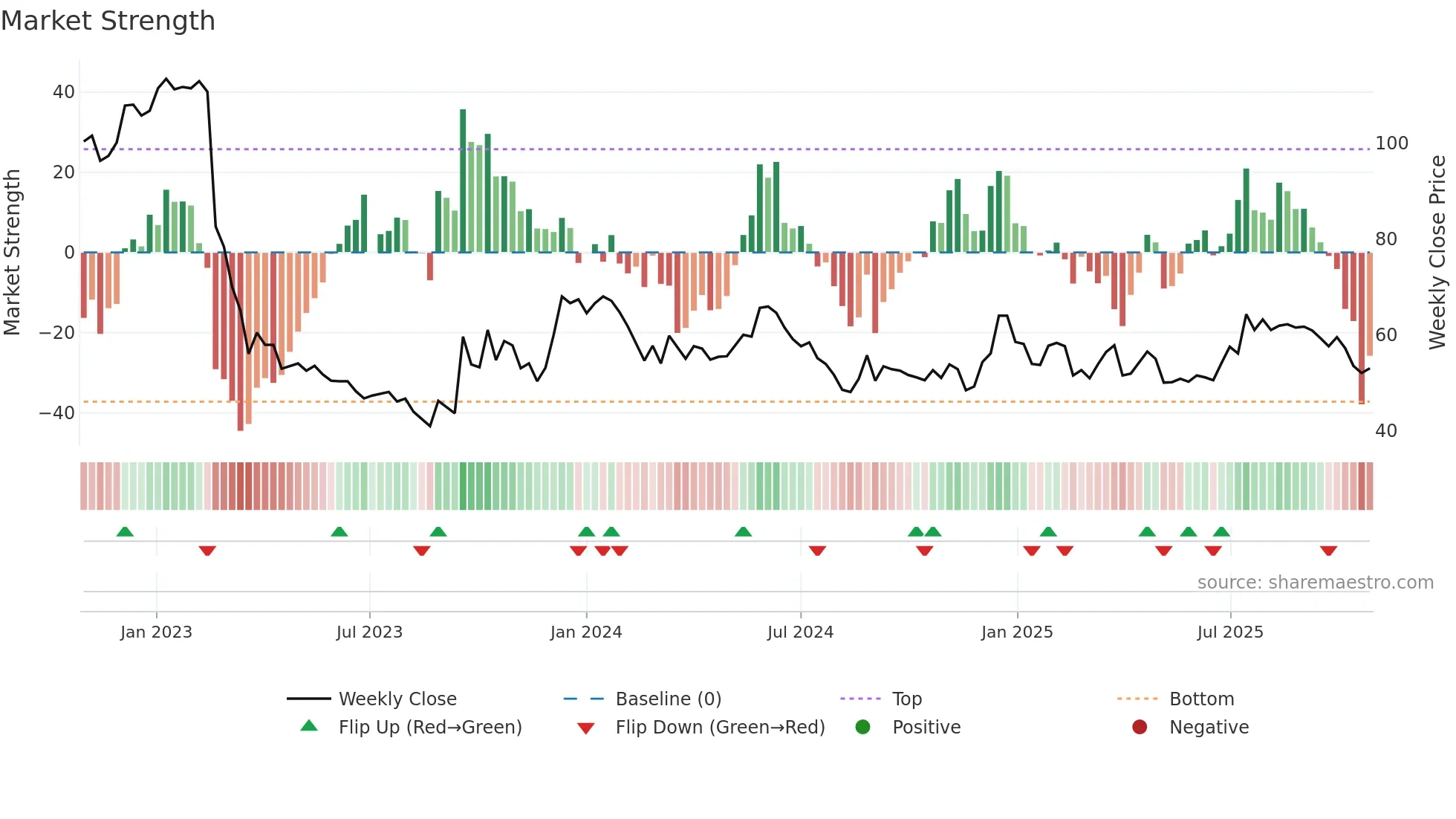 PHO weekly Market Strength chart