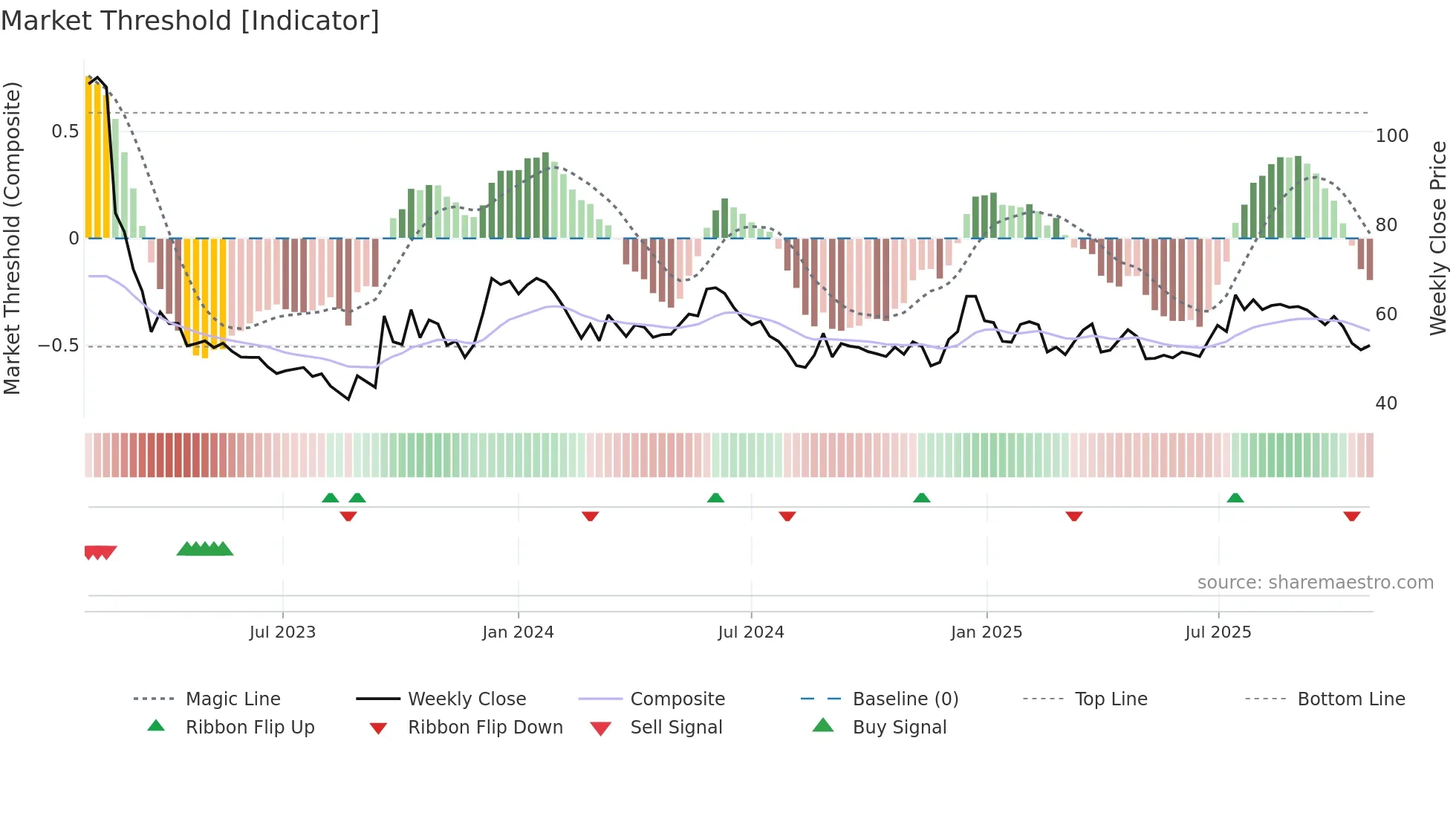 PHO weekly Market Threshold chart