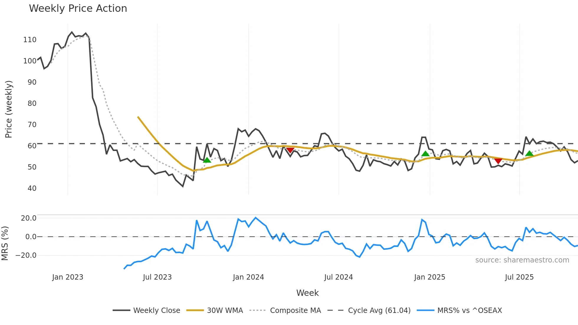 PHO weekly Price Action chart, closing 2025-10-27