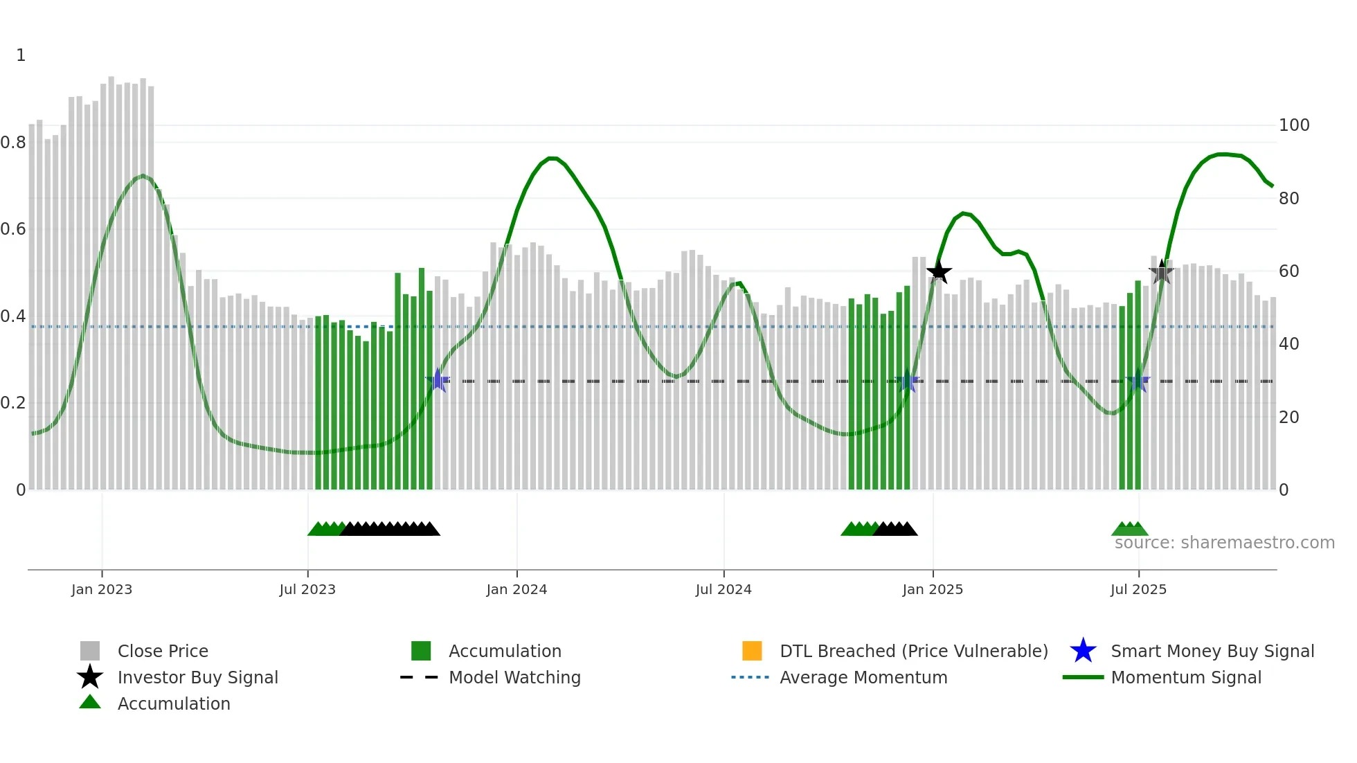PHO weekly Smart Money chart