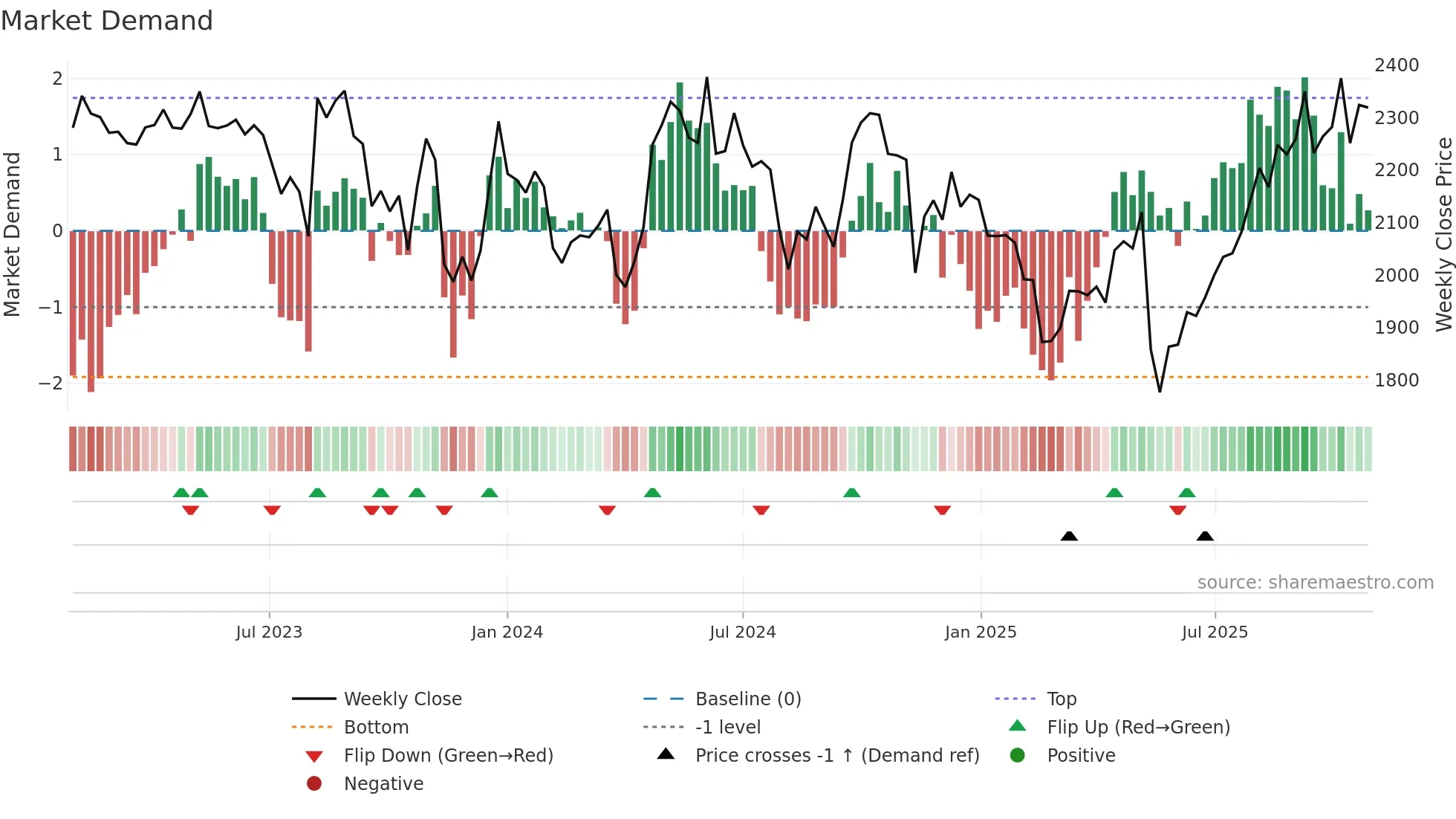 3360 weekly Market Demand chart