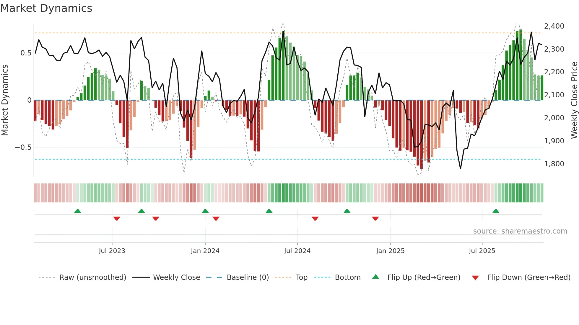 3360 weekly Market Dynamics chart