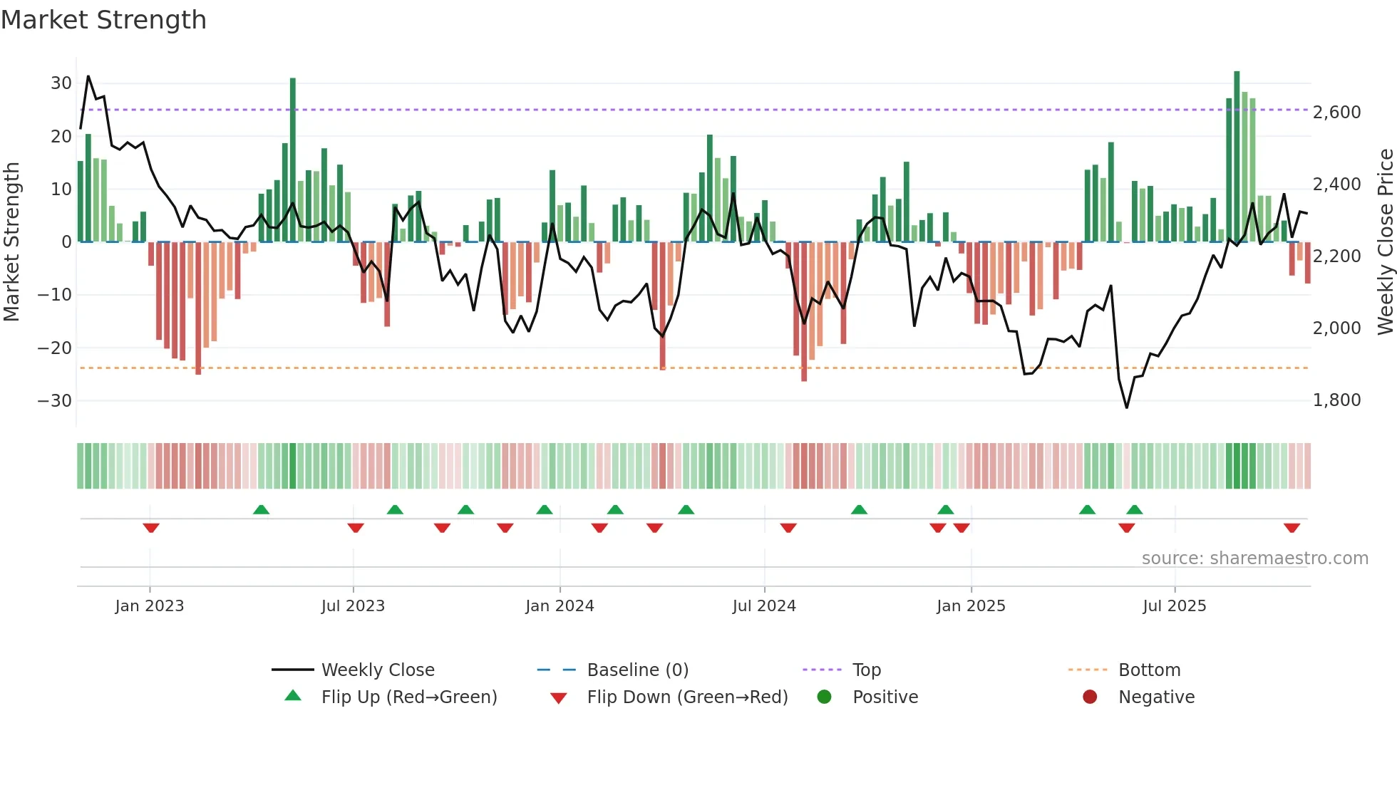 3360 weekly Market Strength chart