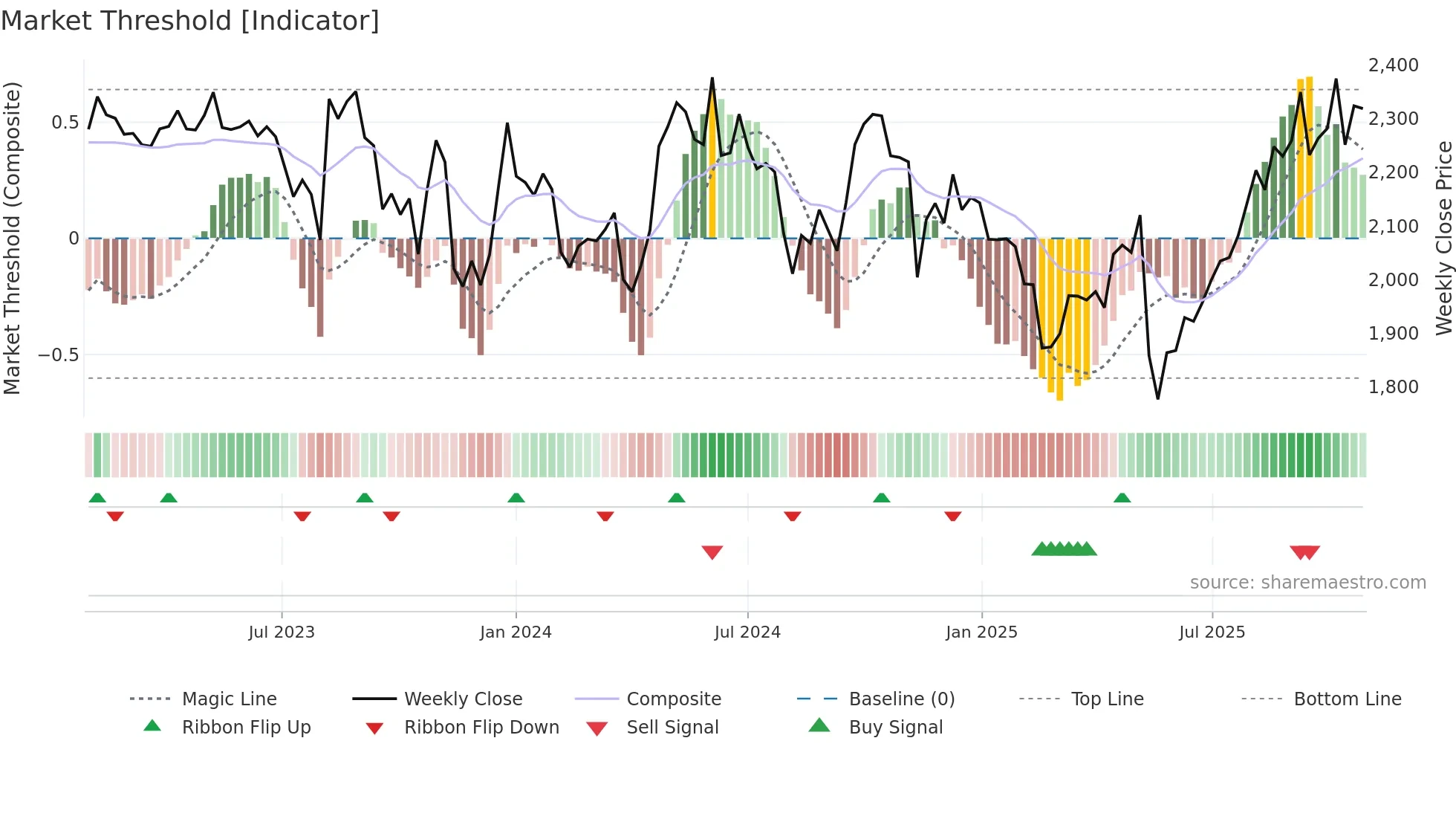 3360 weekly Market Threshold chart