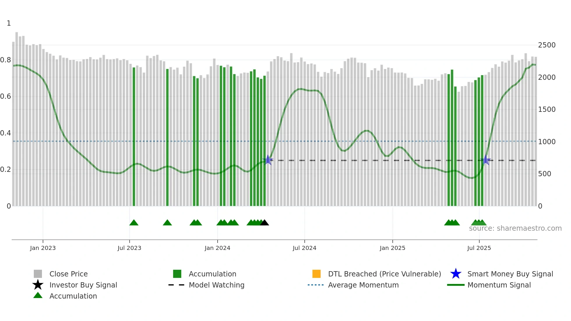 3360 weekly Smart Money chart
