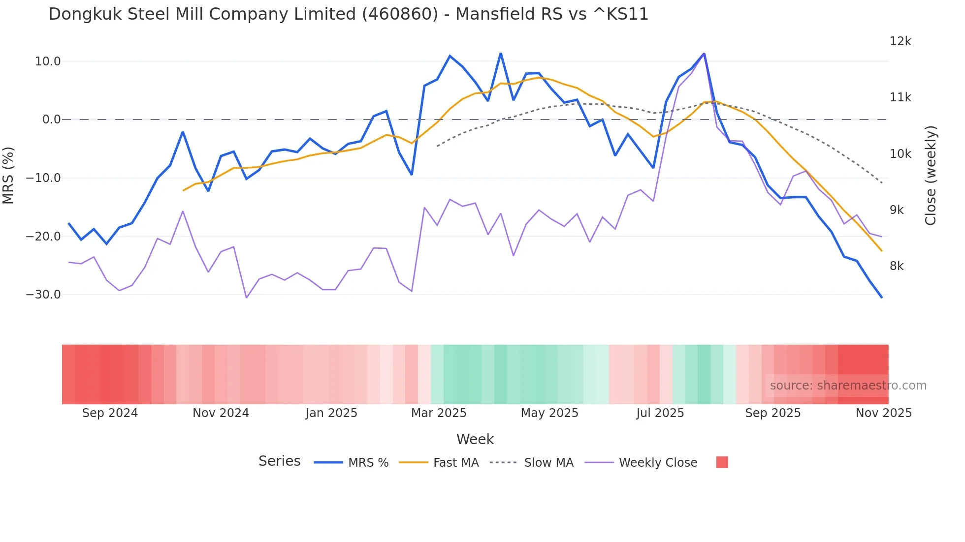460860 Mansfield Relative Strength chart