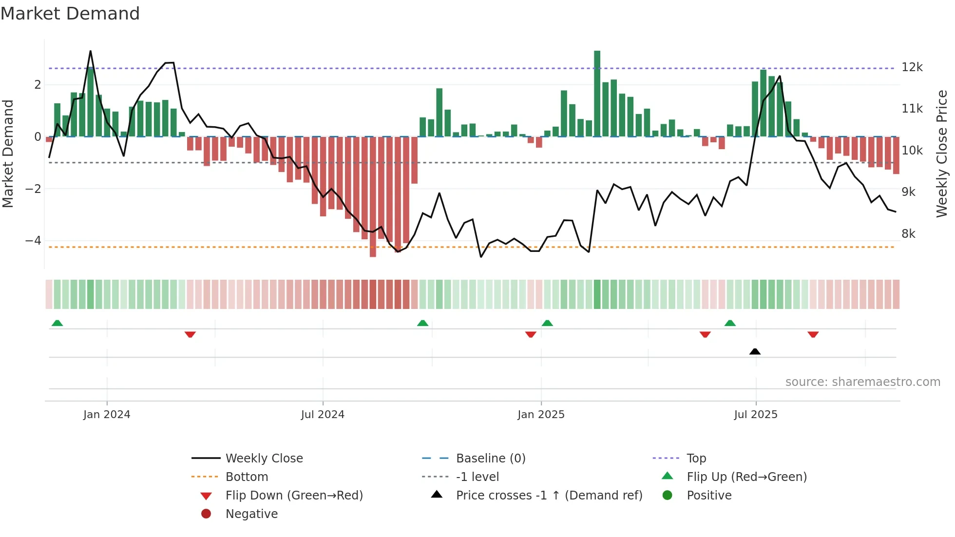 460860 weekly Market Demand chart