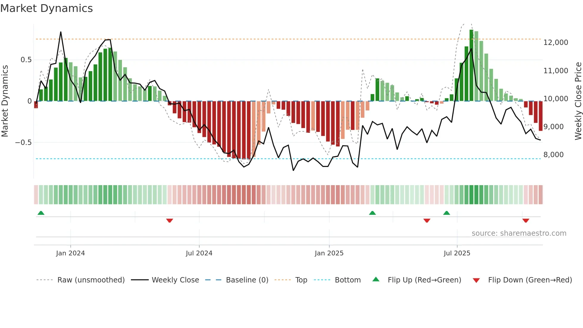 460860 weekly Market Dynamics chart
