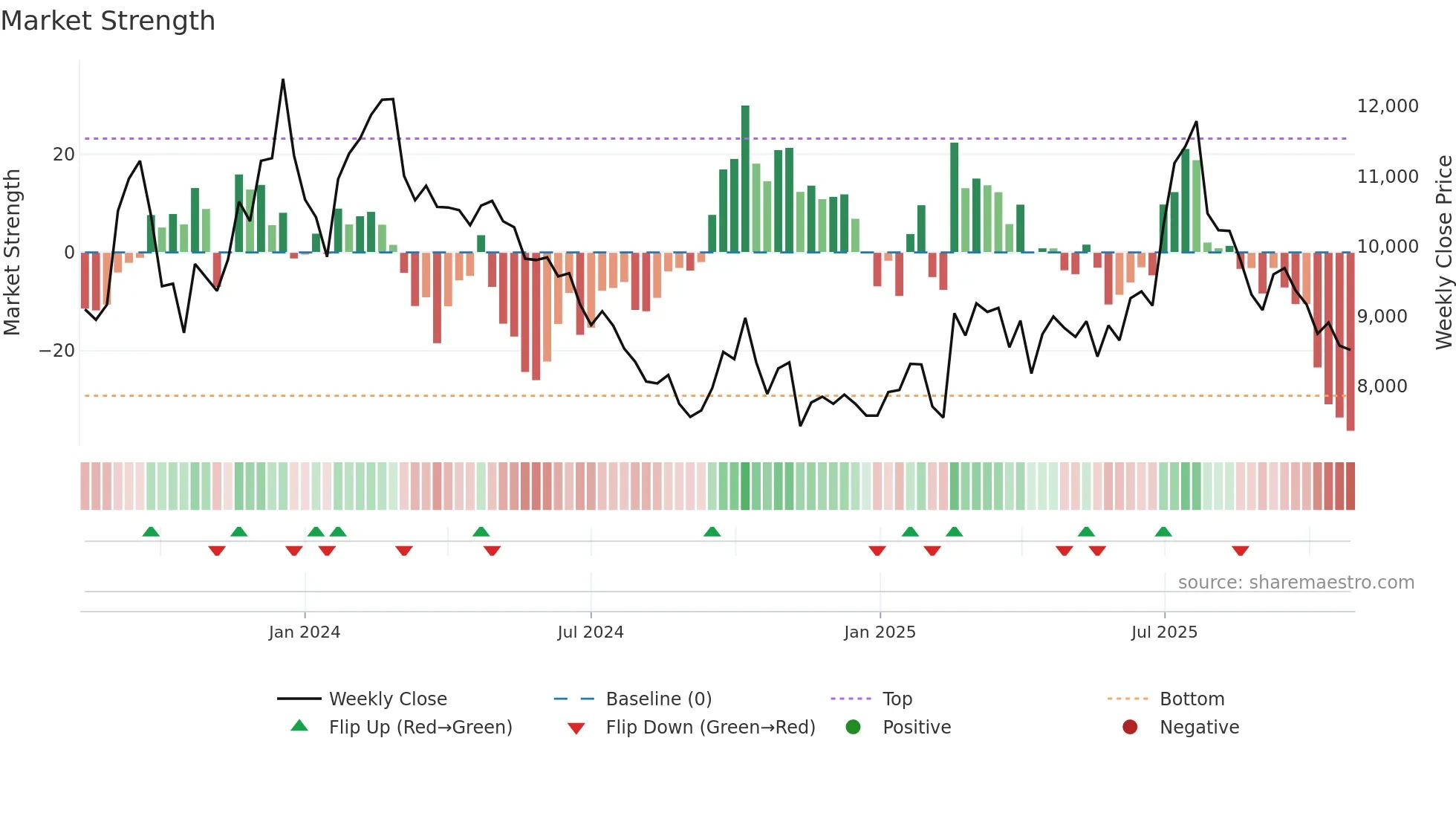 460860 weekly Market Strength chart
