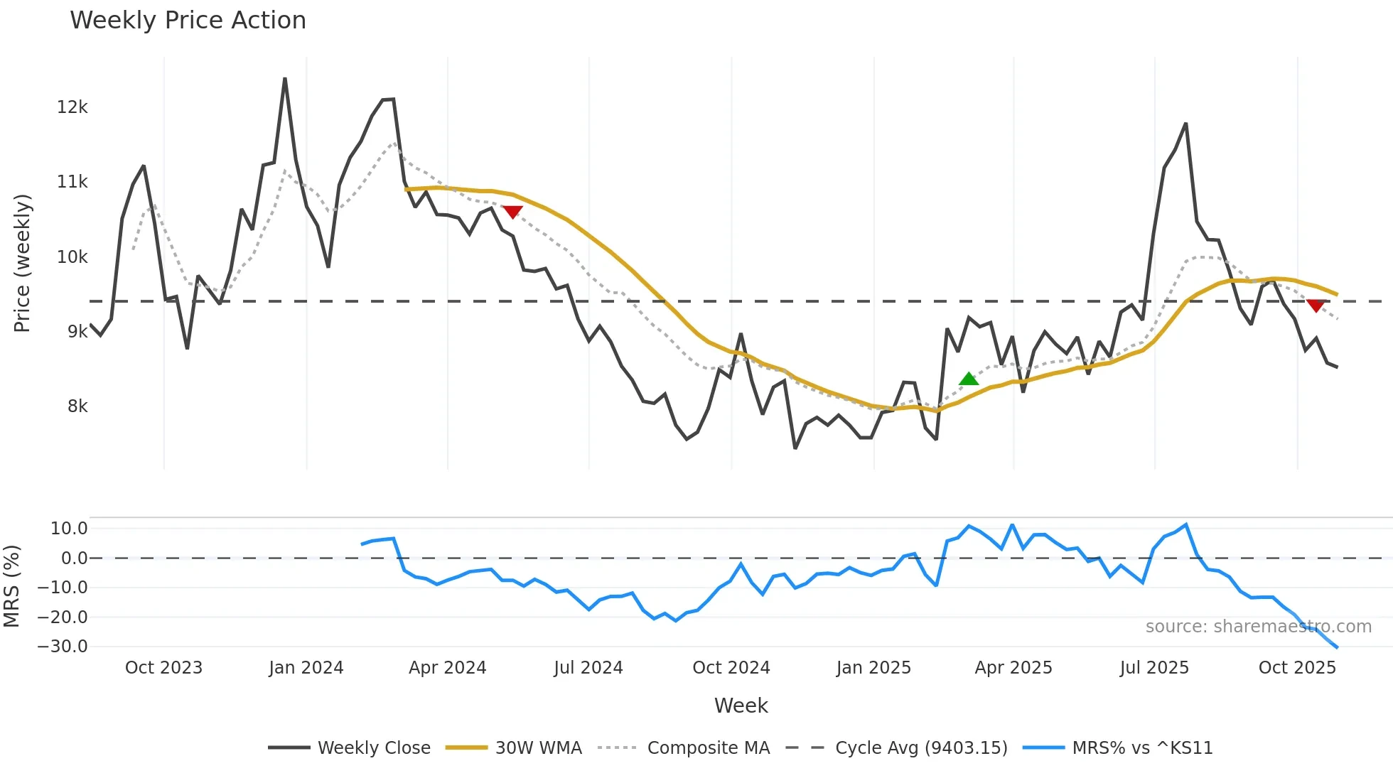 460860 weekly Price Action chart, closing 2025-10-27