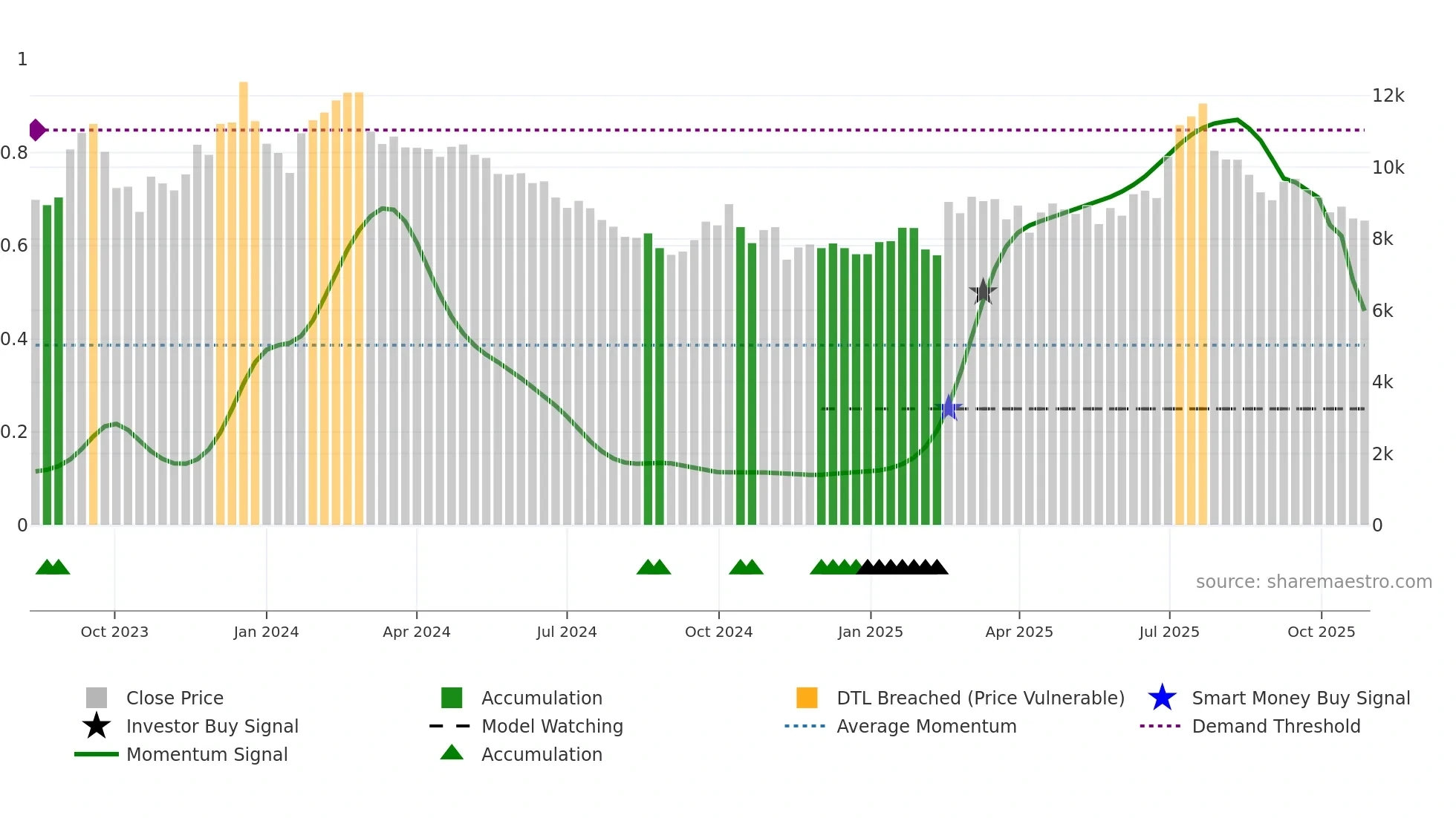 460860 weekly Smart Money chart