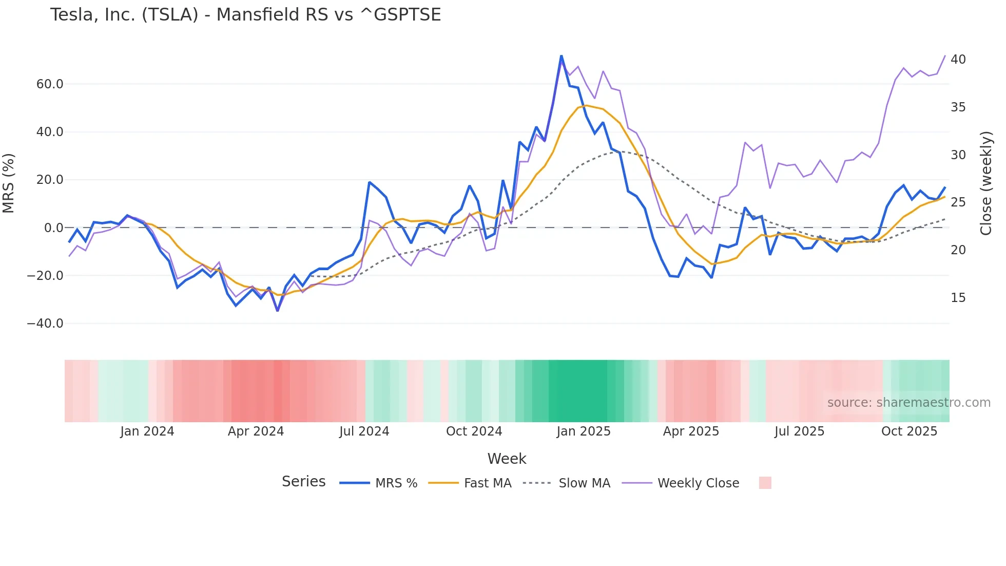 TSLA Mansfield Relative Strength chart