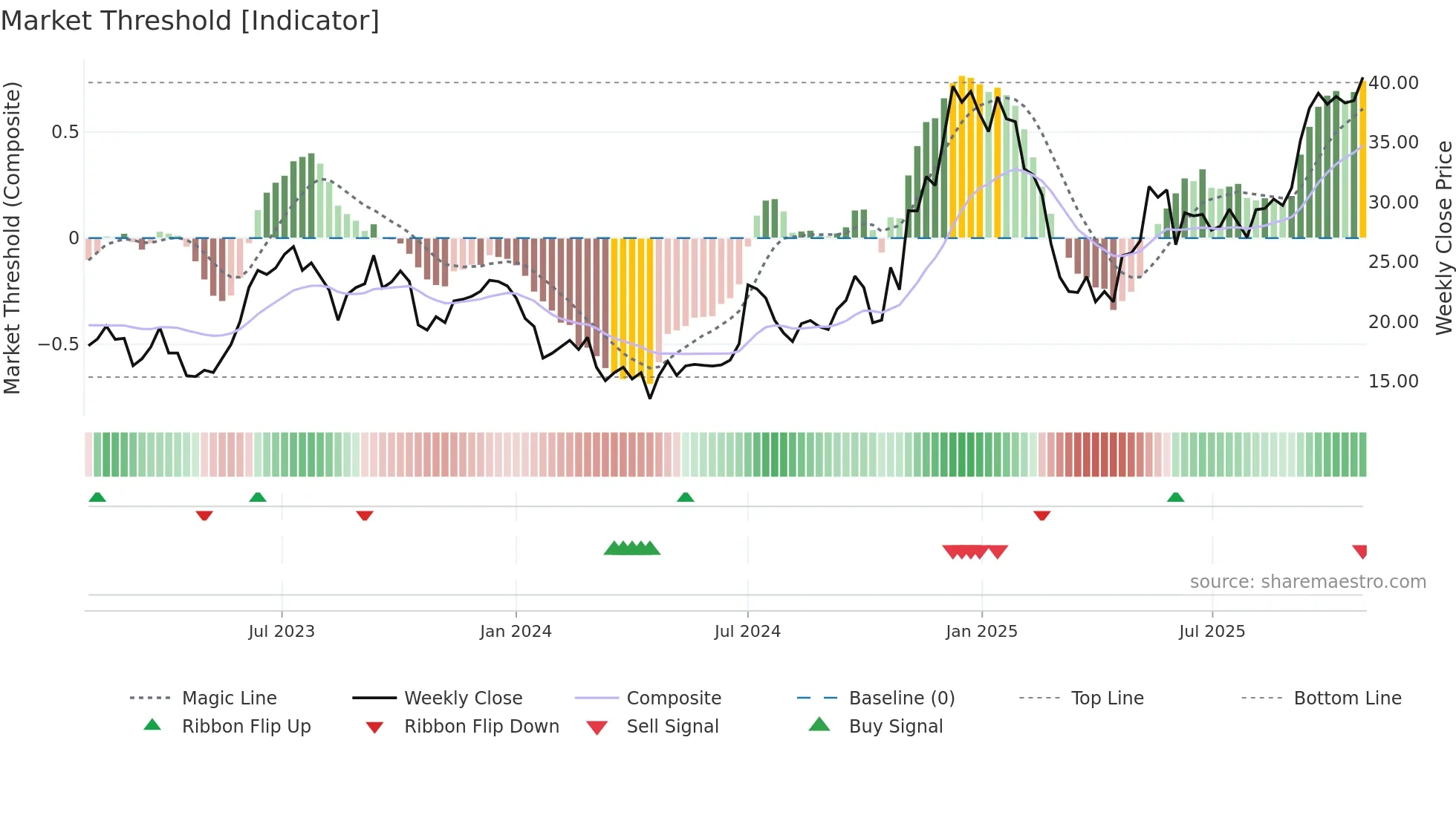 TSLA weekly Market Threshold chart