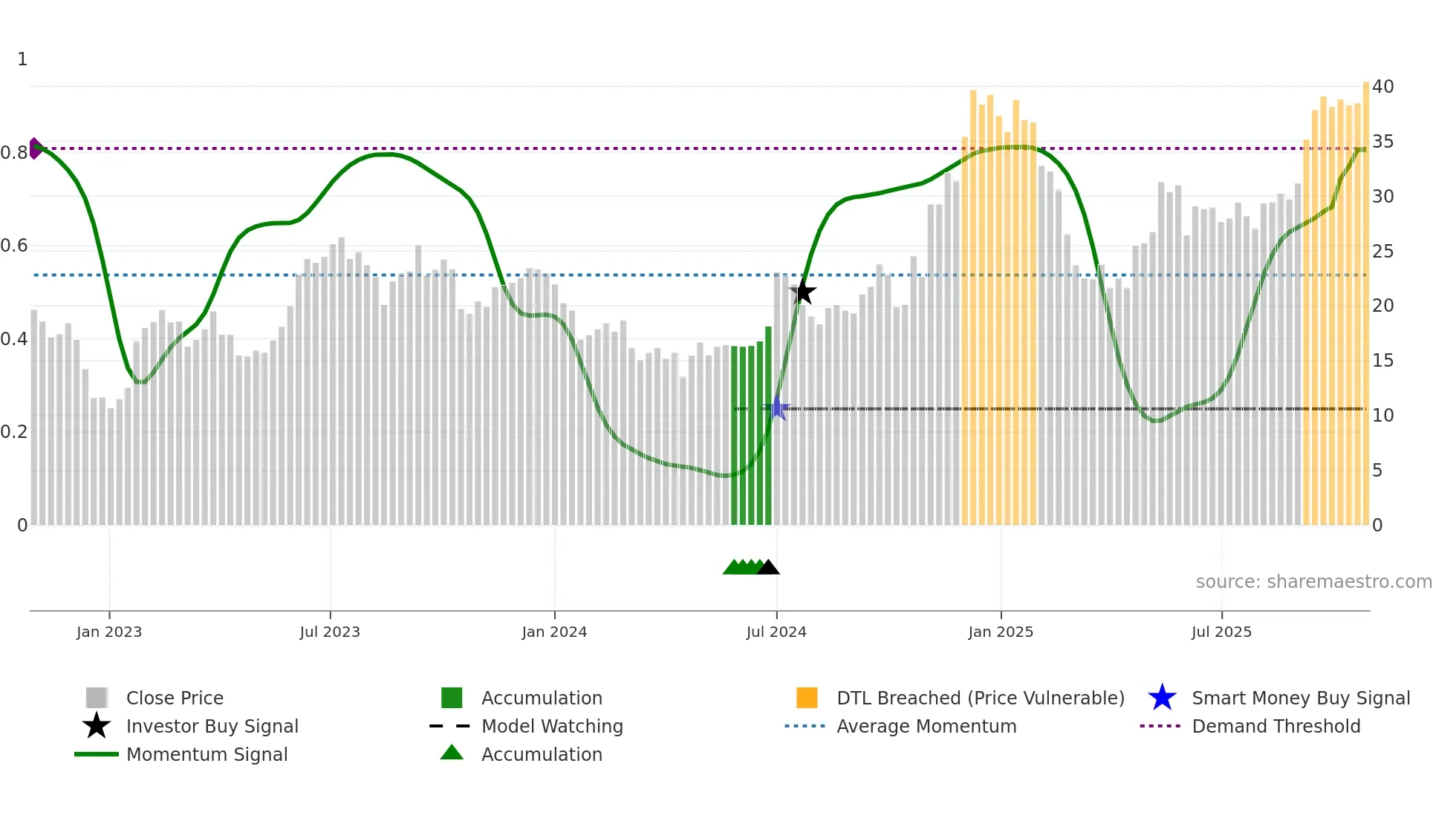 TSLA weekly Smart Money chart